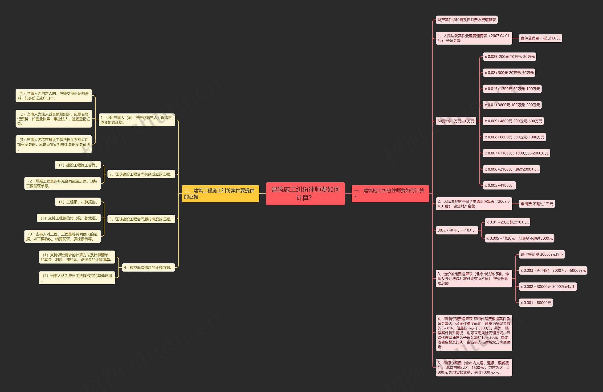 建筑施工纠纷律师费如何计算？思维导图