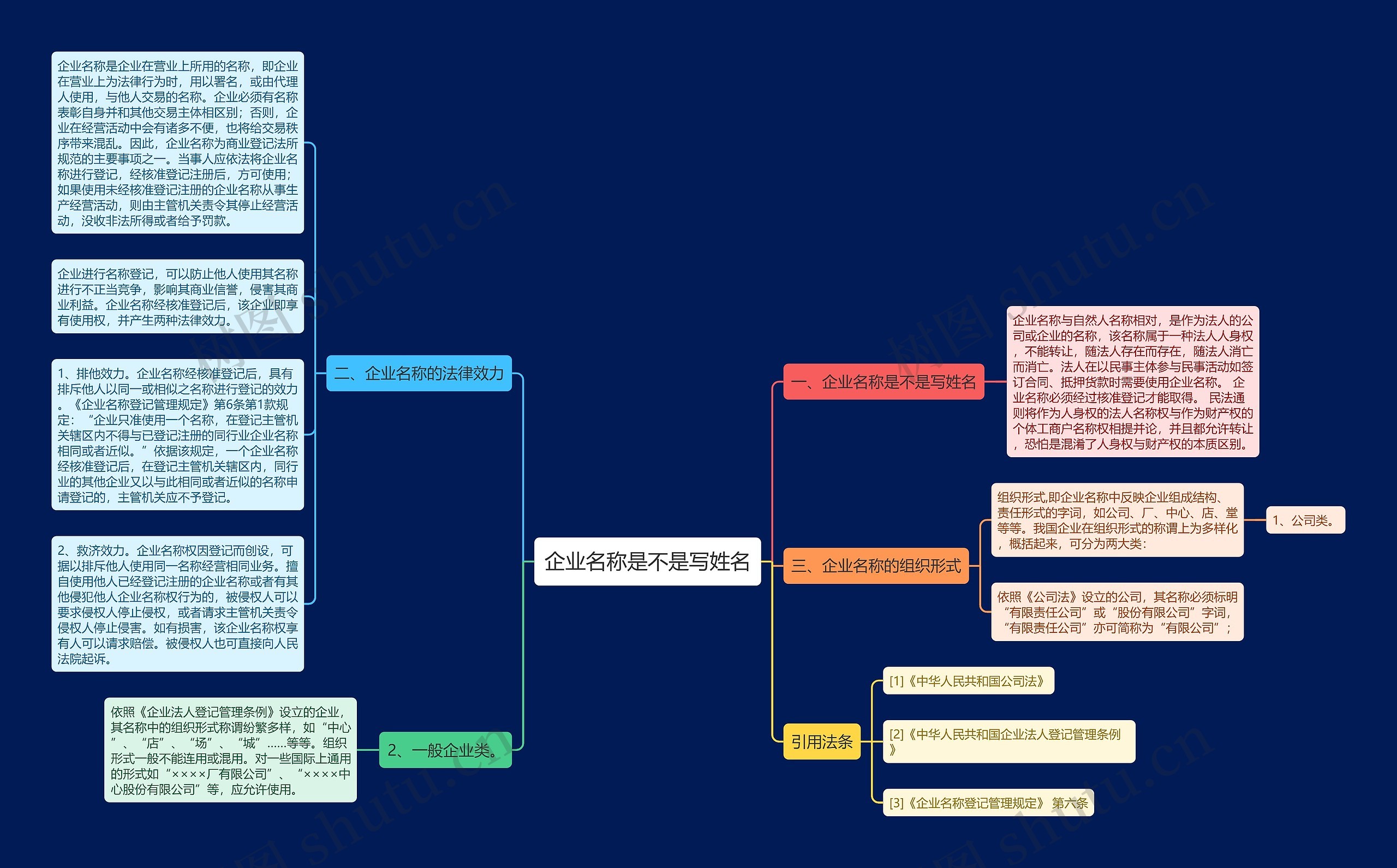 企业名称是不是写姓名思维导图