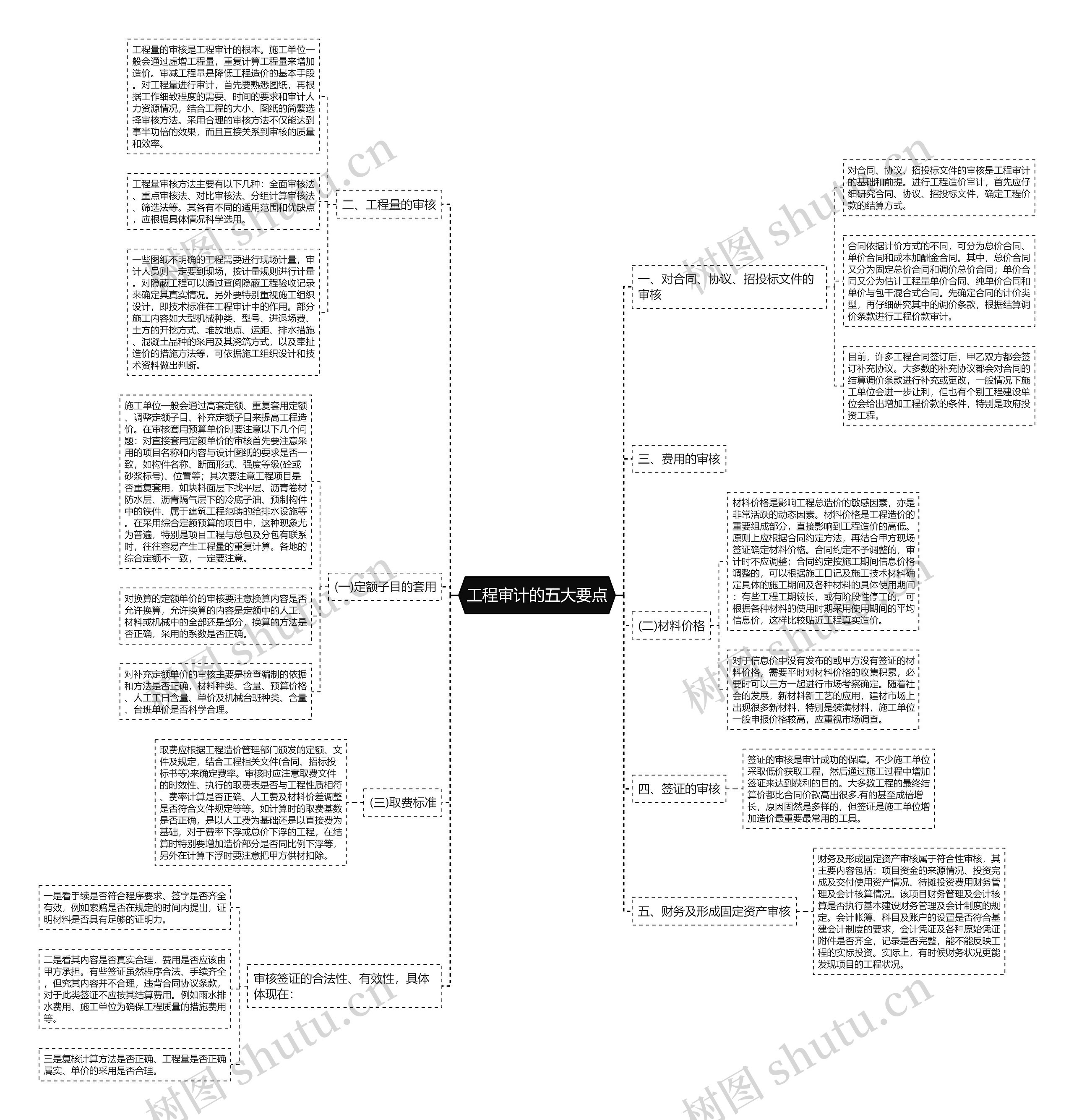 工程审计的五大要点思维导图