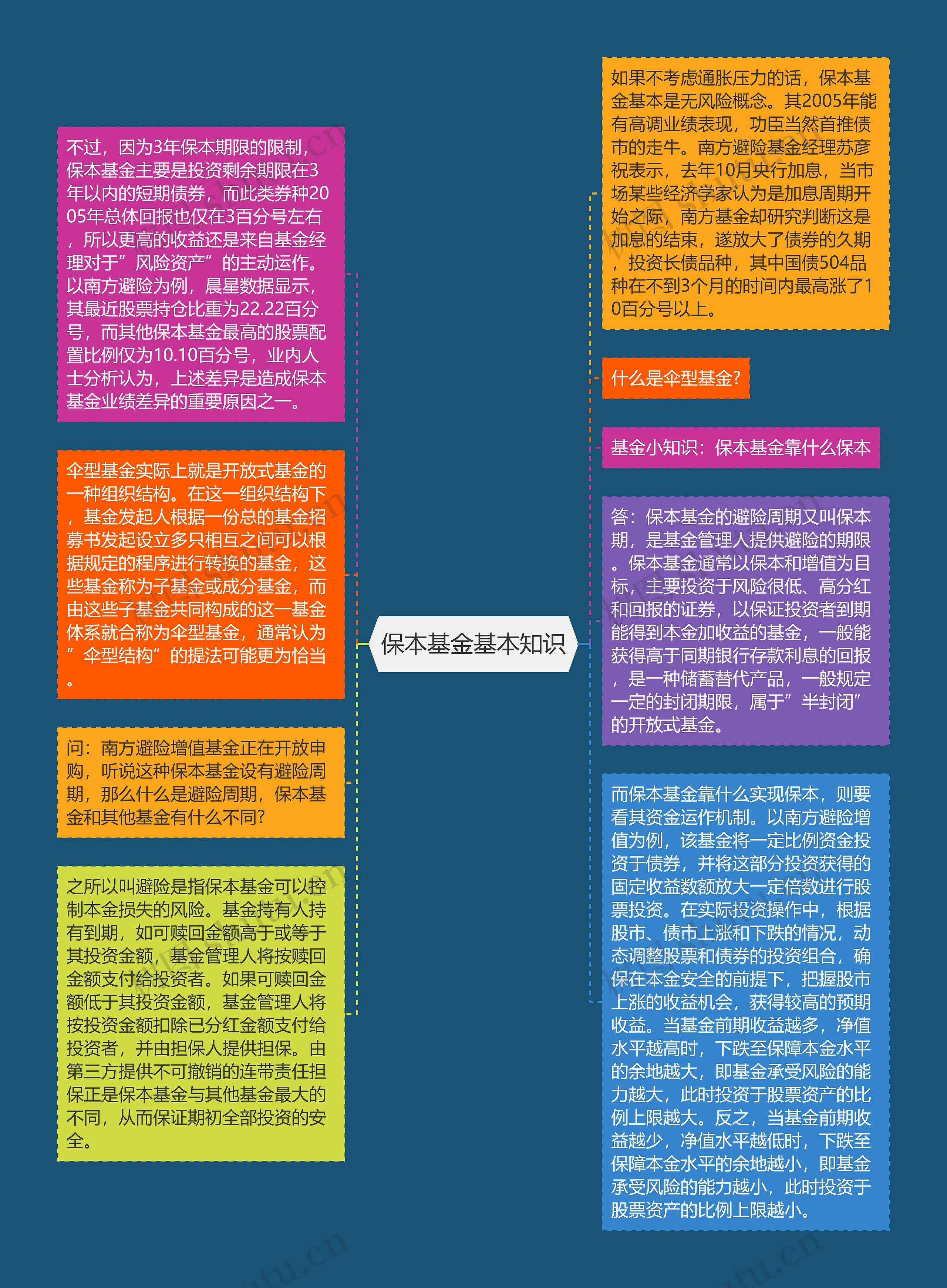 保本基金基本知识思维导图