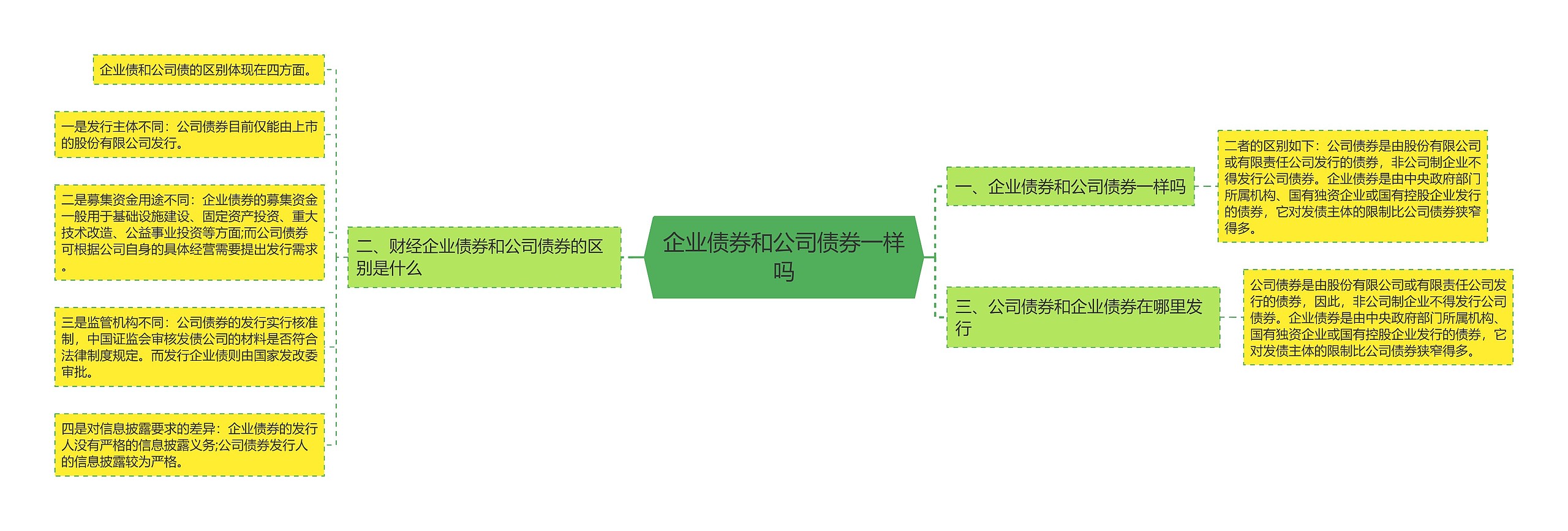 企业债券和公司债券一样吗思维导图