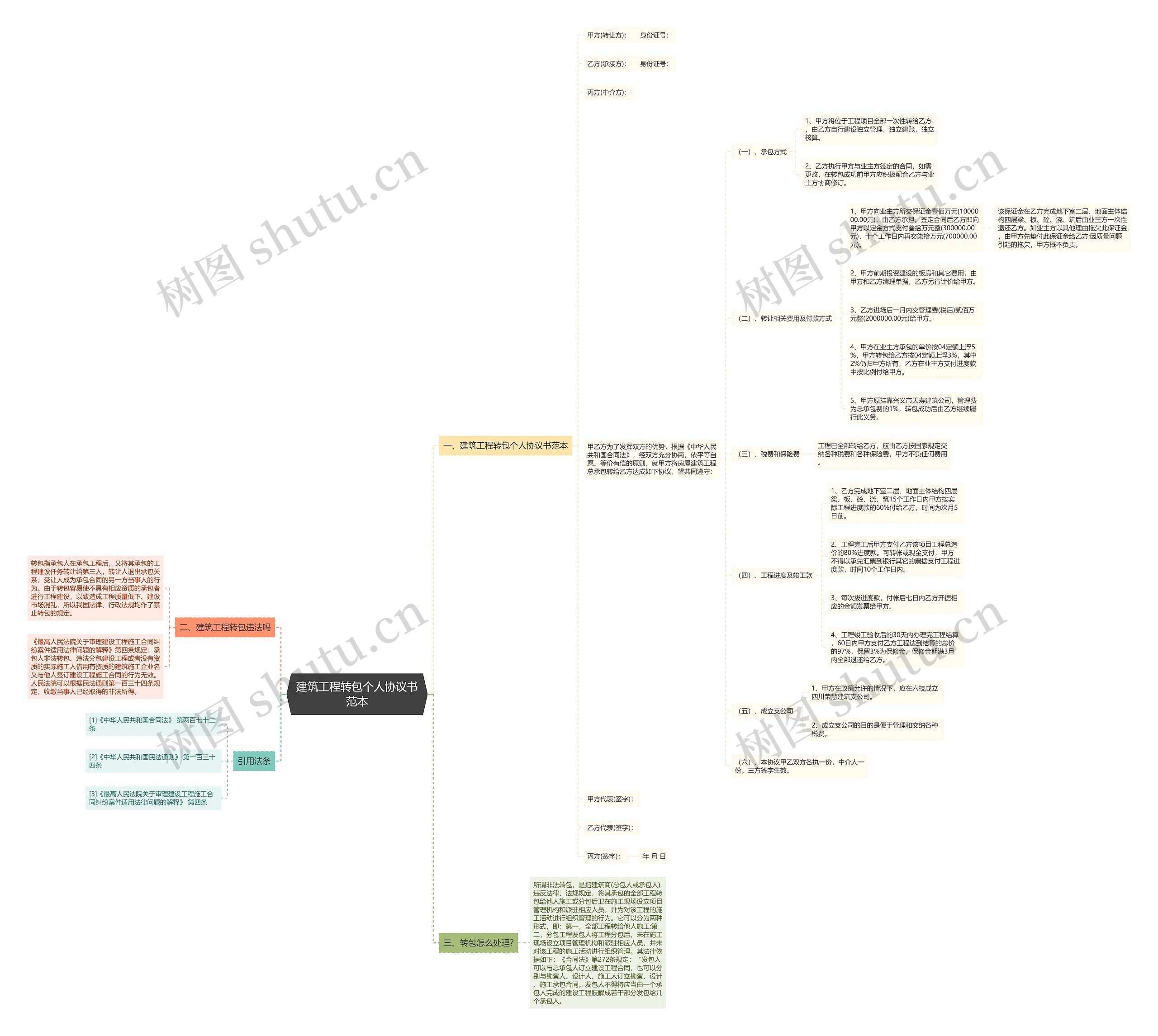 建筑工程转包个人协议书范本思维导图