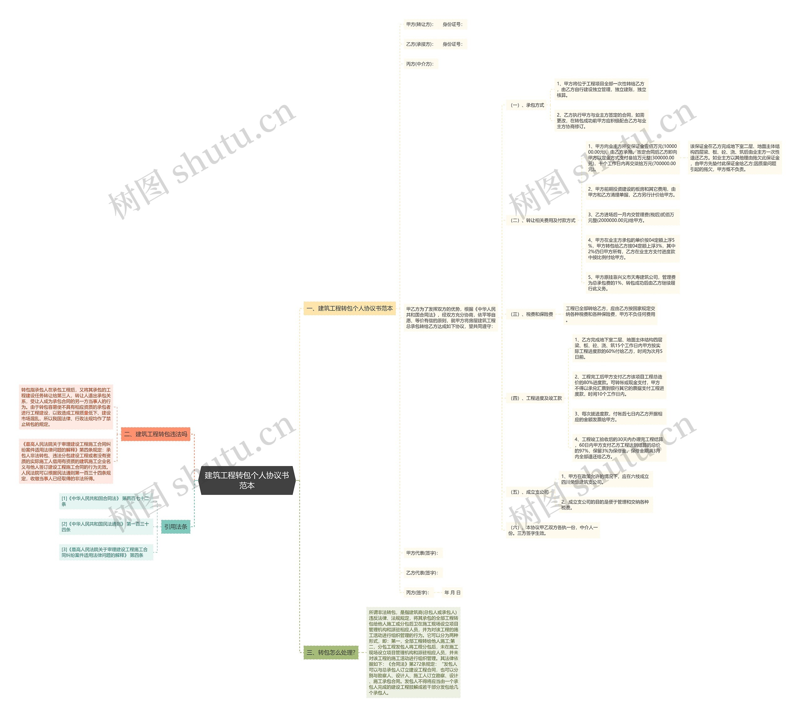 建筑工程转包个人协议书范本 建筑工程转包个人协议书范本