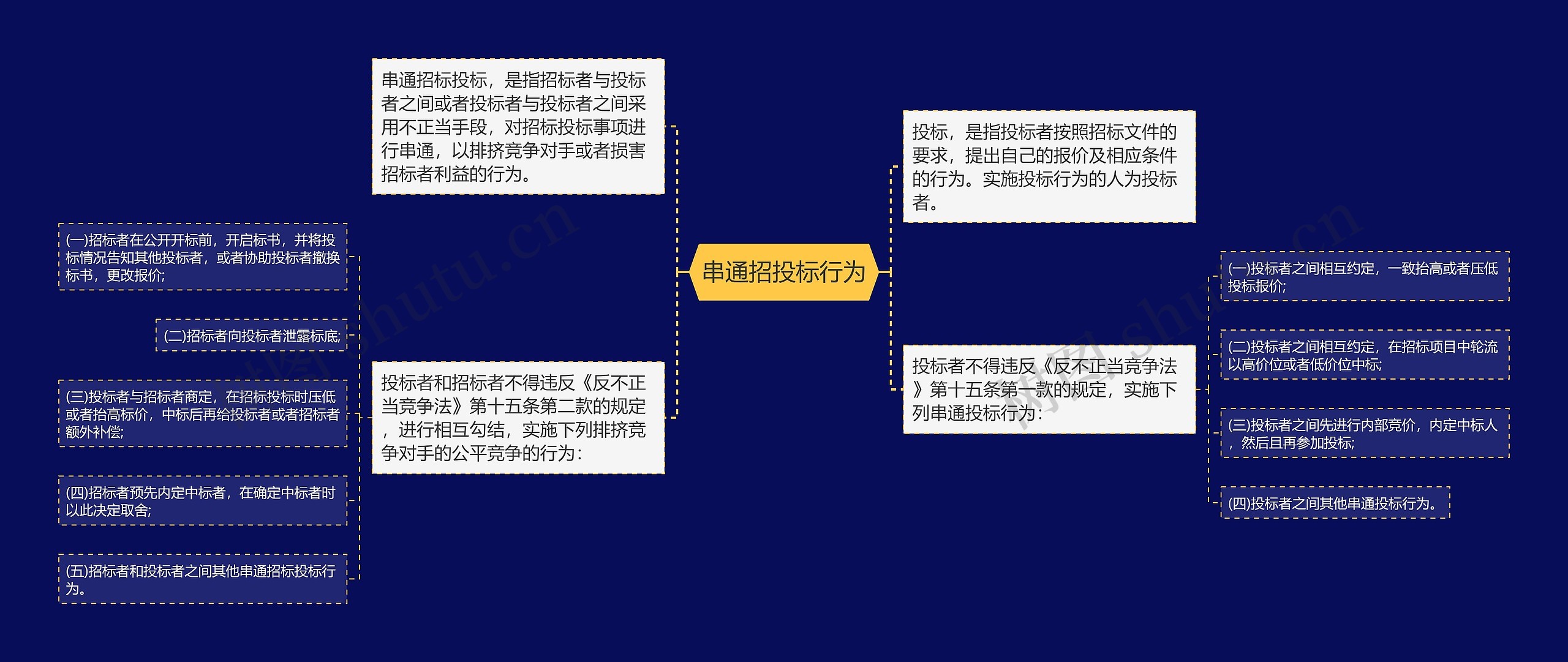 串通招投标行为