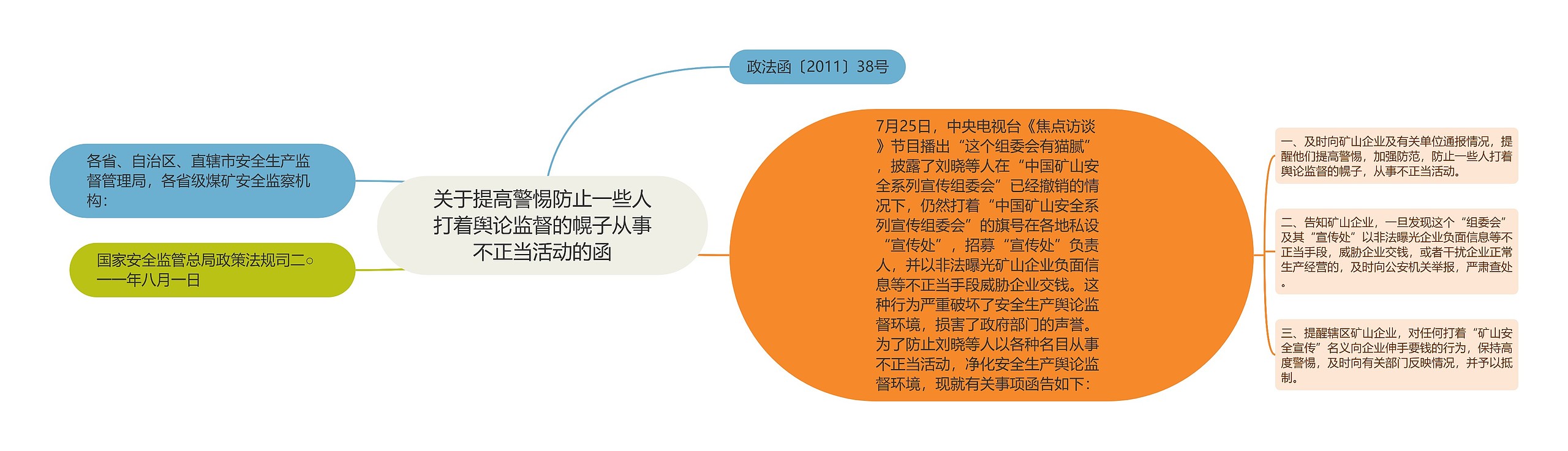 关于提高警惕防止一些人打着舆论监督的幌子从事不正当活动的函思维导图