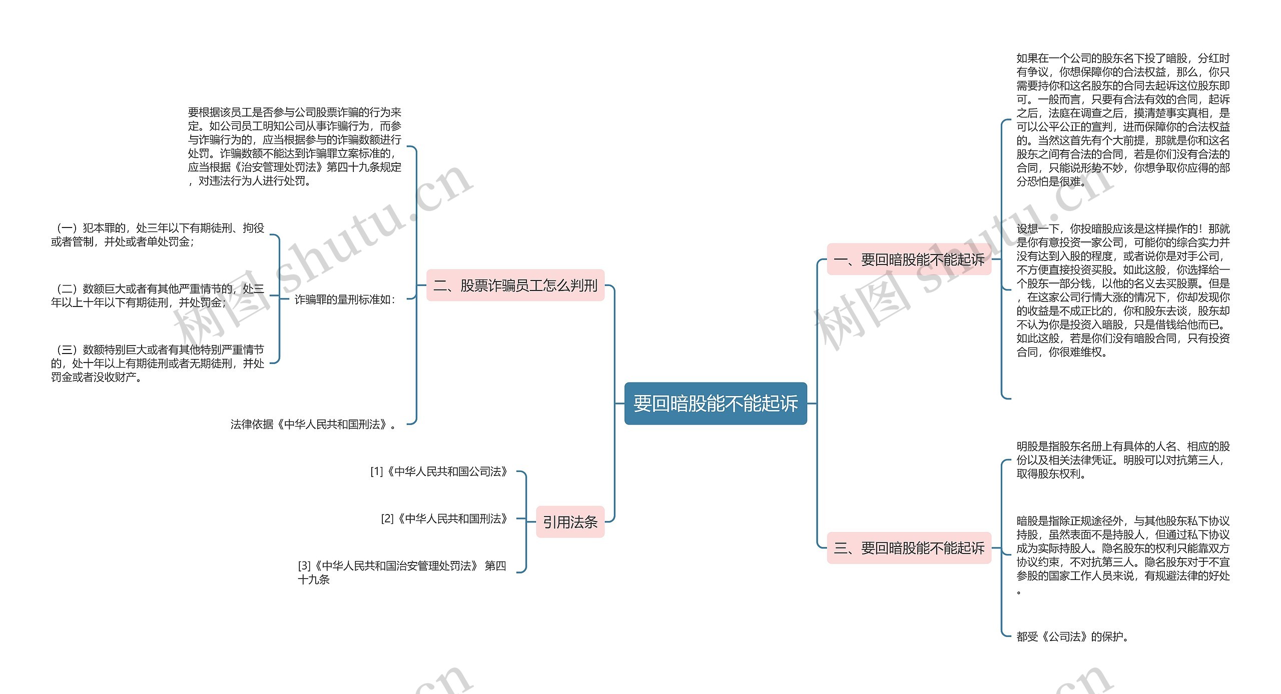 要回暗股能不能起诉思维导图