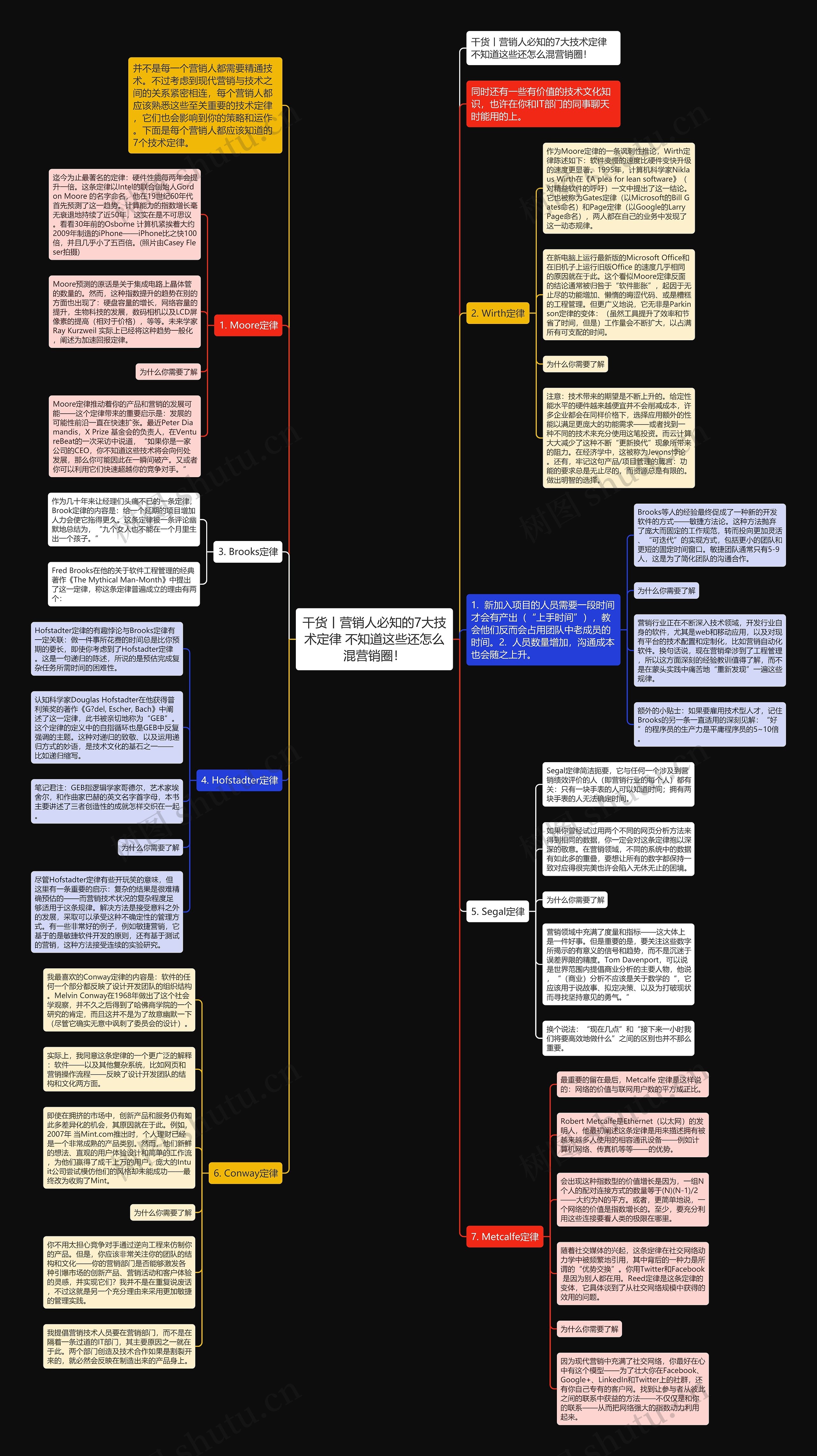 干货丨营销人必知的7大技术定律 不知道这些还怎么混营销圈！思维导图