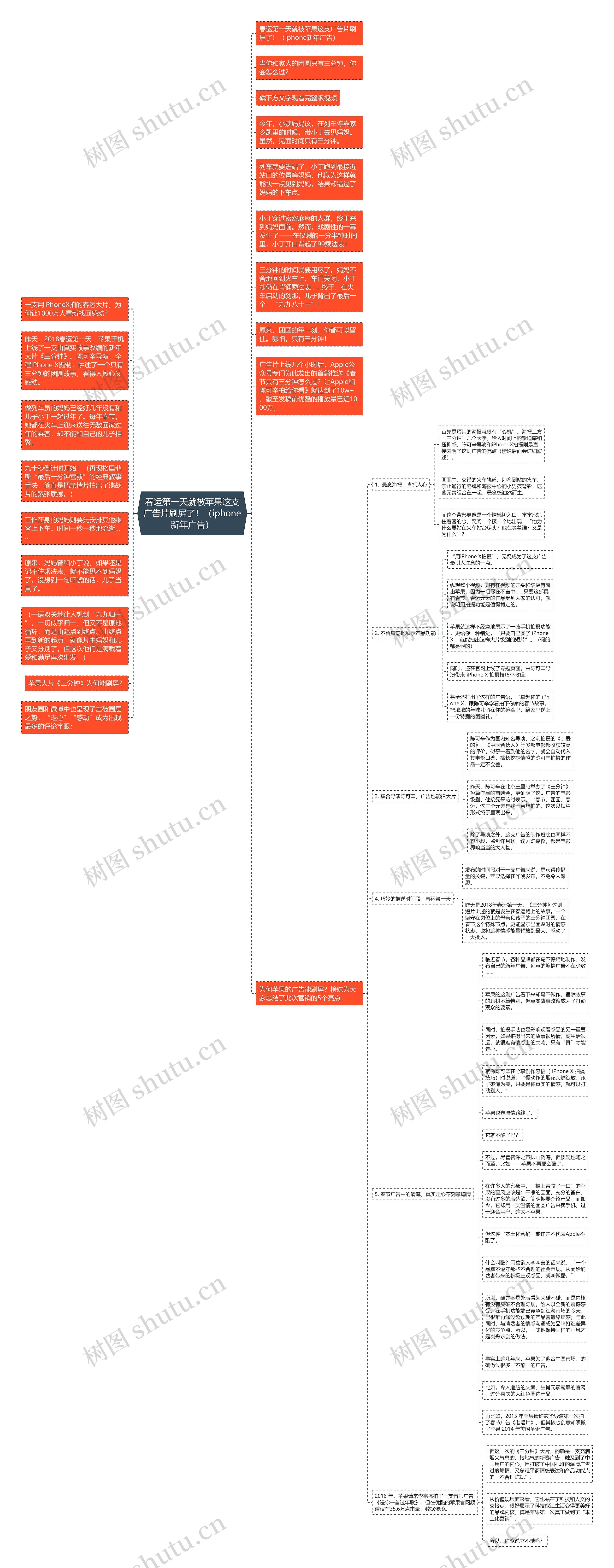 春运第一天就被苹果这支广告片刷屏了！（iphone新年广告）思维导图
