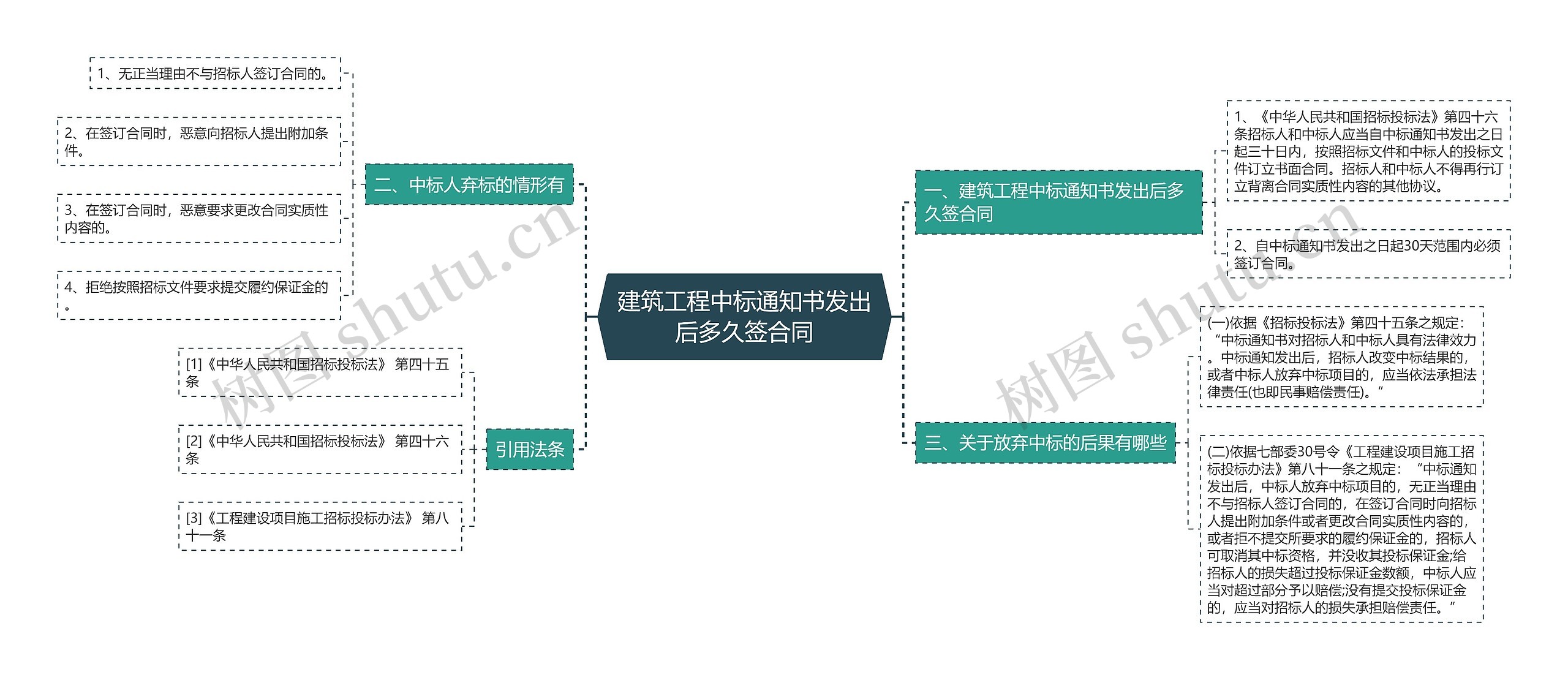 建筑工程中标通知书发出后多久签合同