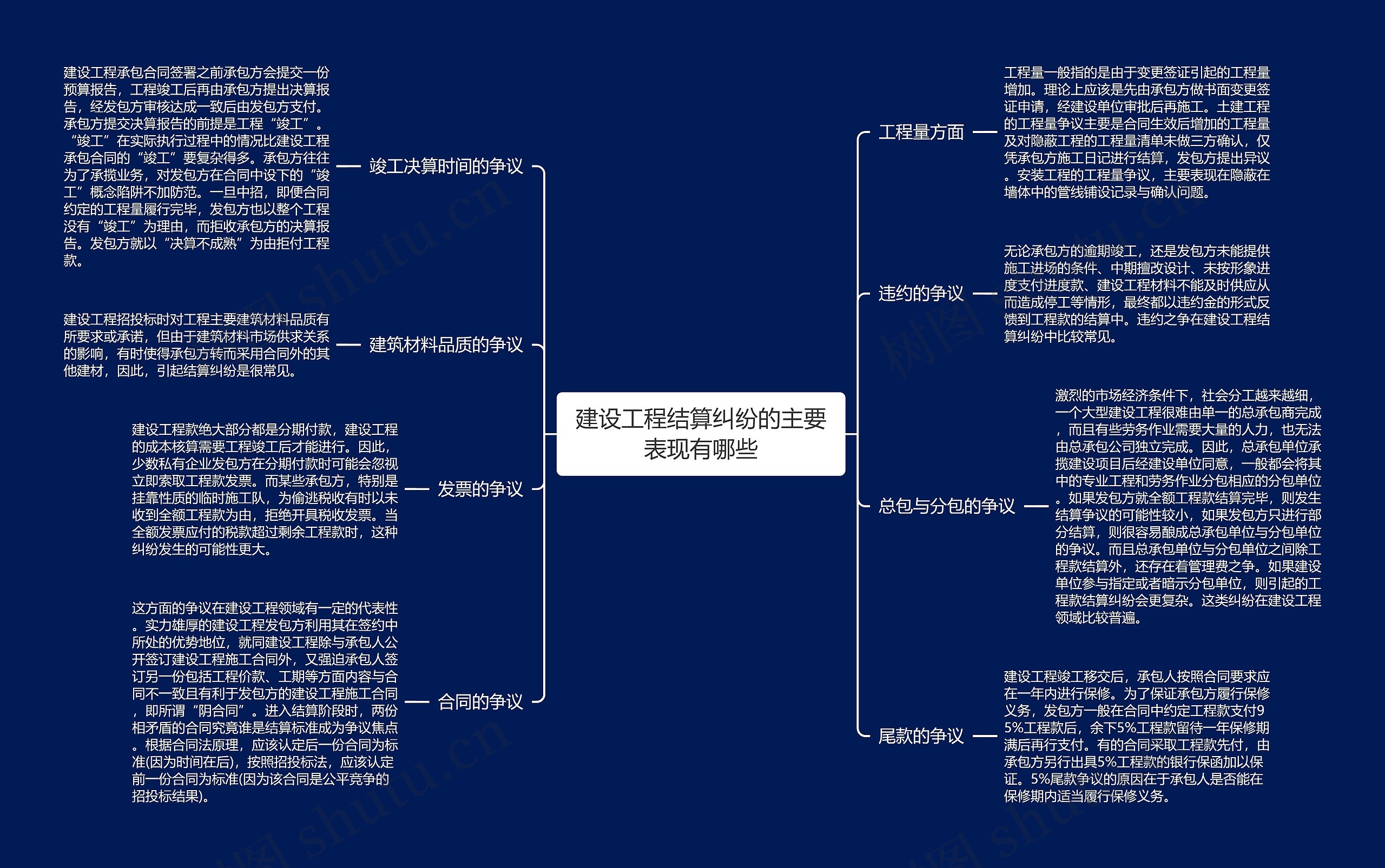 建设工程结算纠纷的主要表现有哪些思维导图