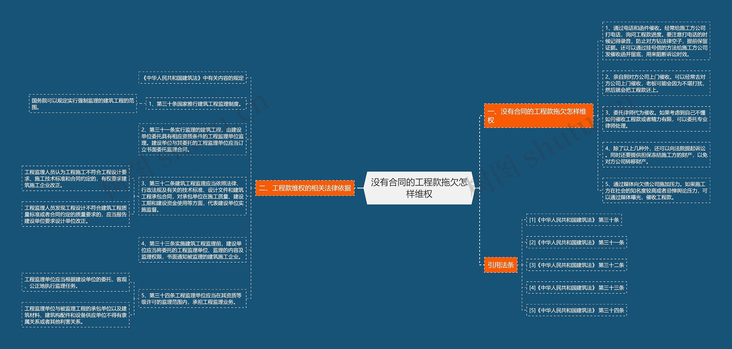 没有合同的工程款拖欠怎样维权思维导图