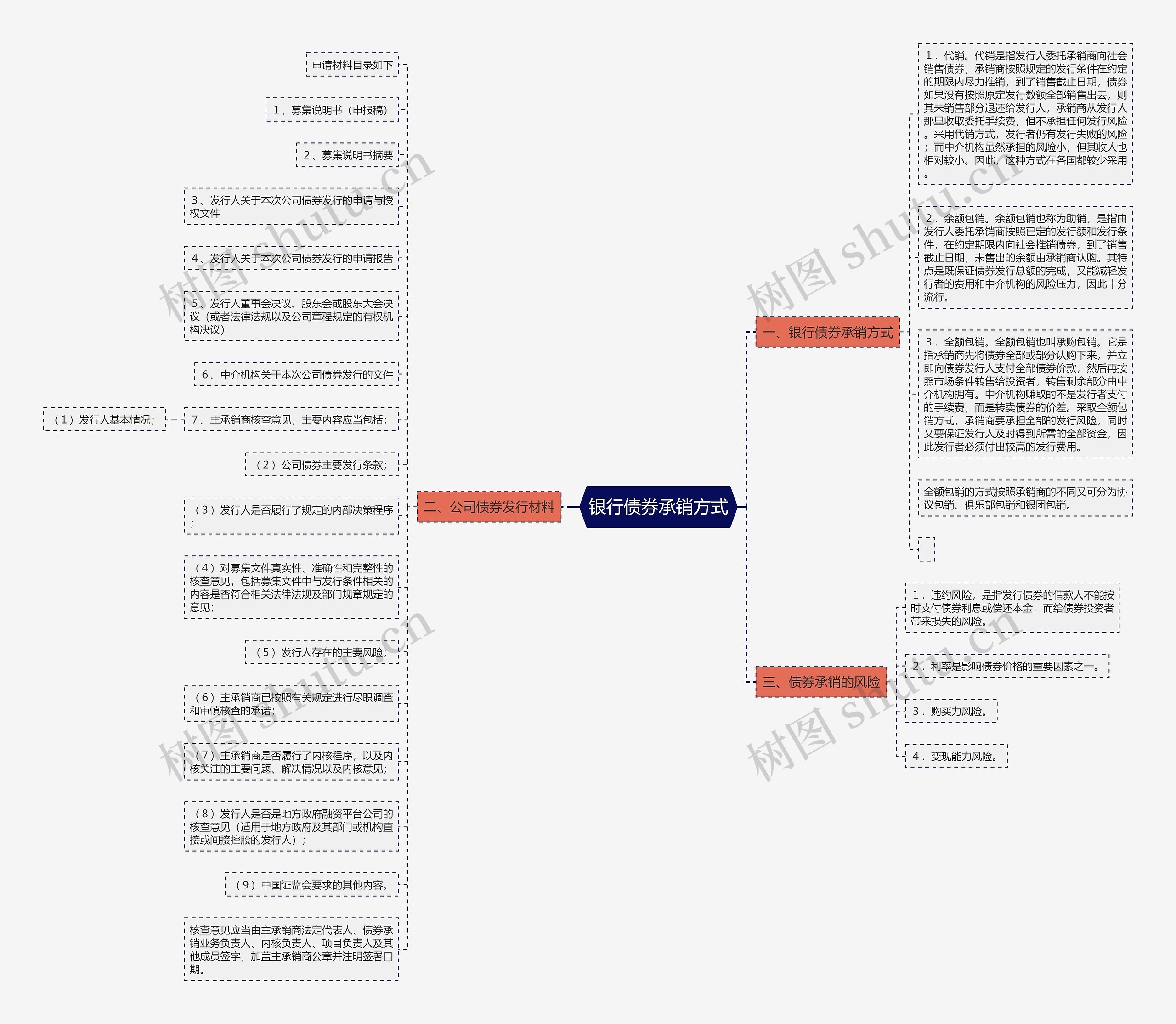 银行债券承销方式思维导图高清图 银行债券承销方式思维导图