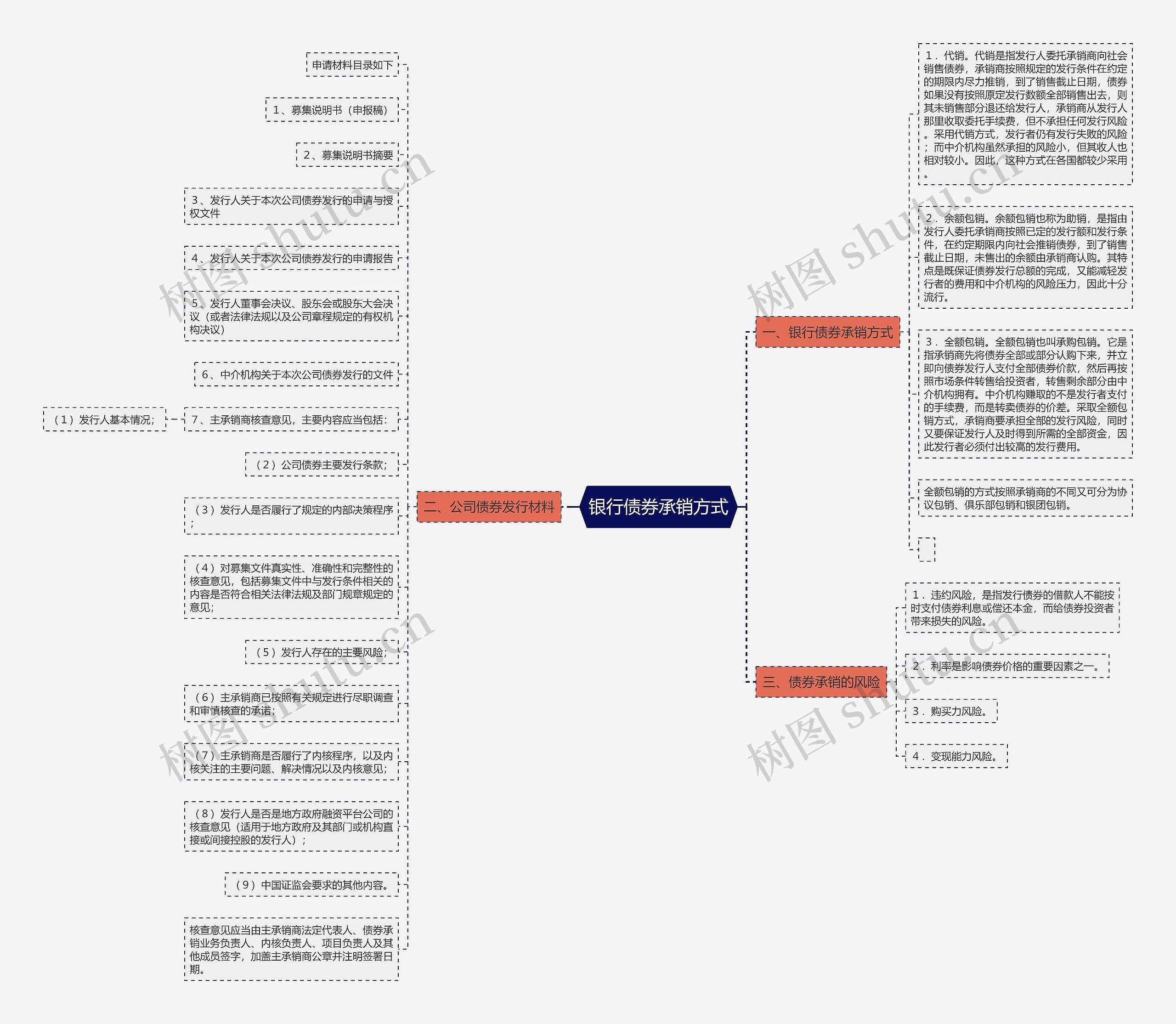 银行债券承销方式思维导图