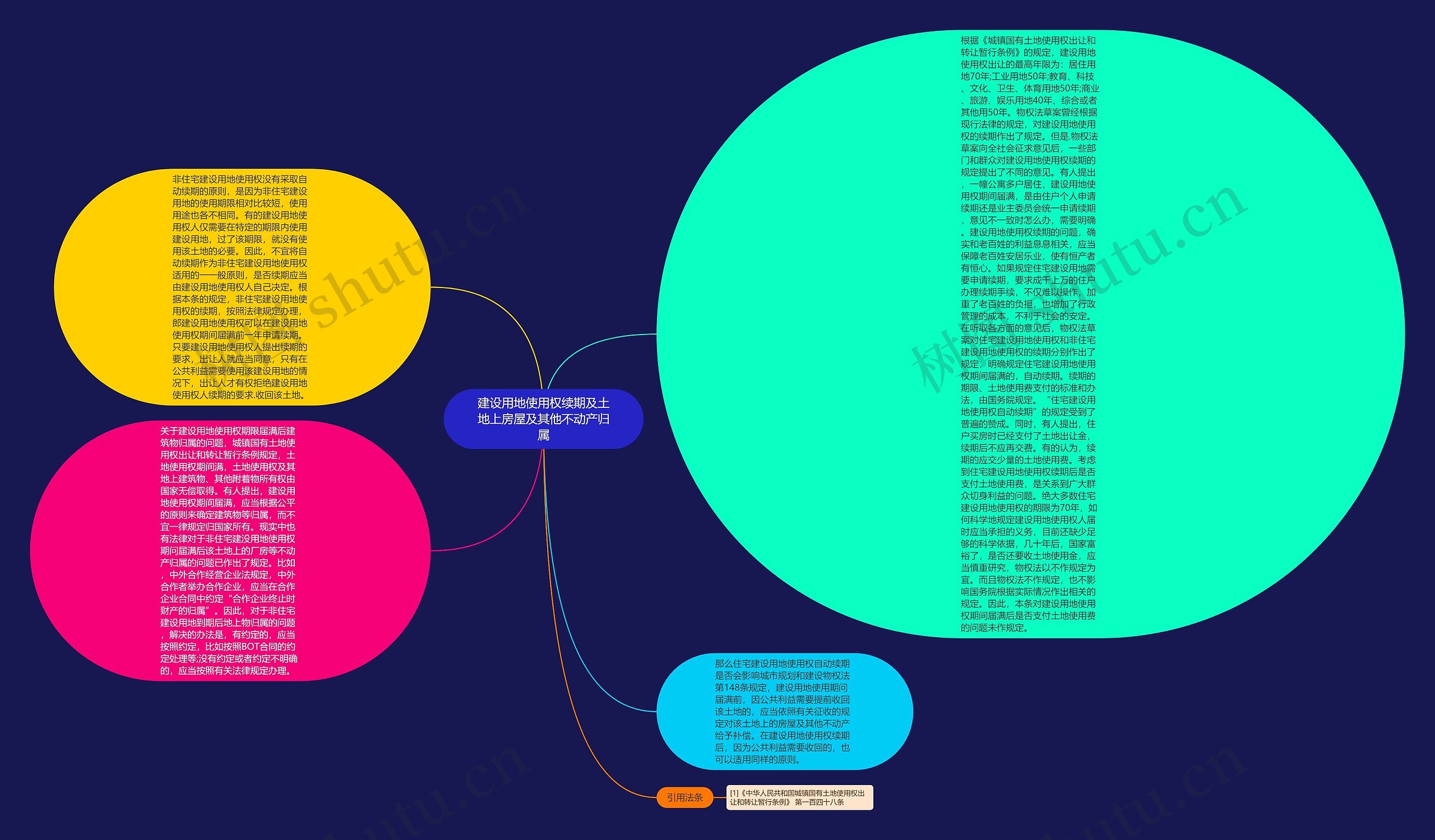 建设用地使用权续期及土地上房屋及其他不动产归属思维导图