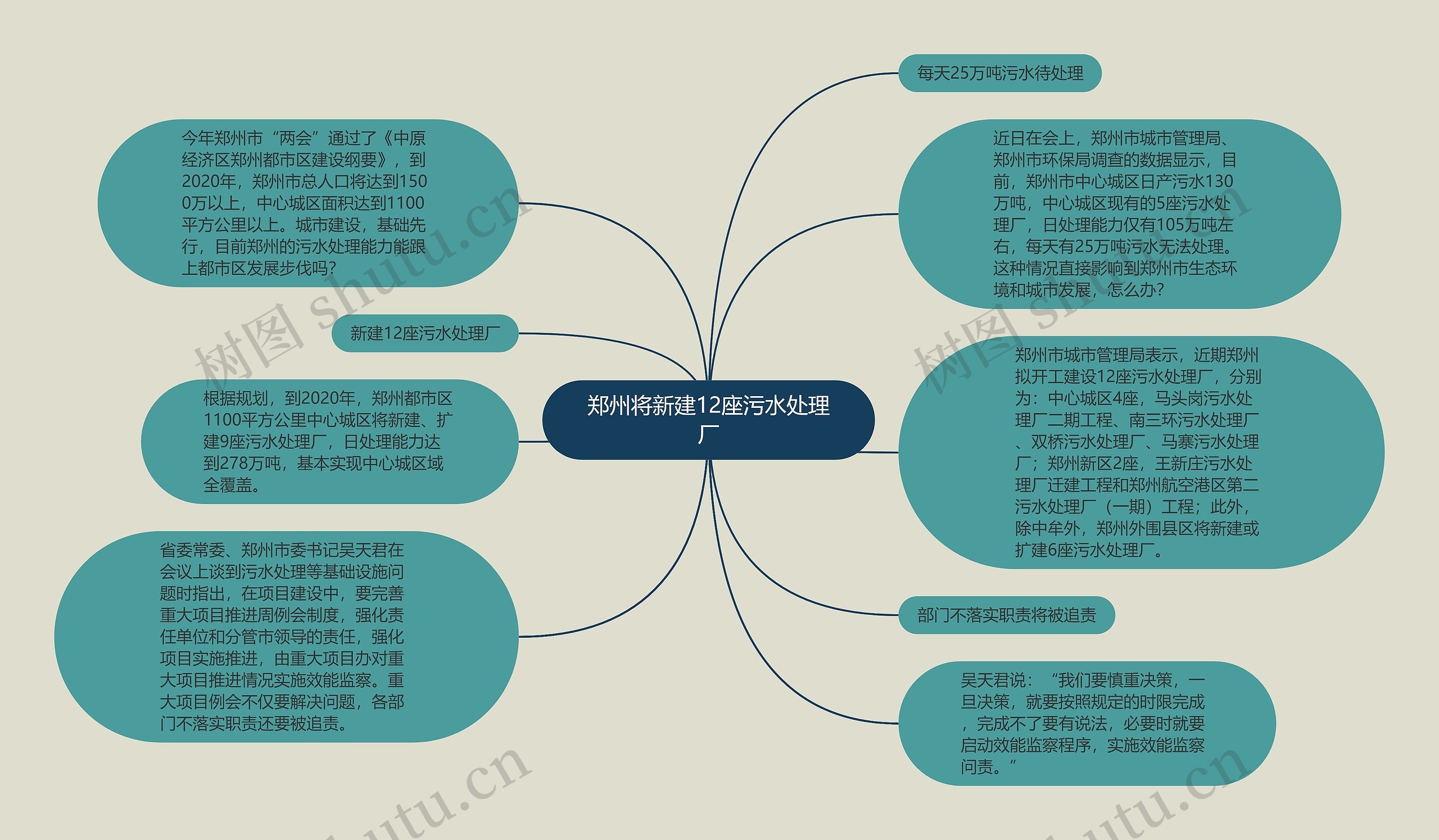 郑州将新建12座污水处理厂思维导图