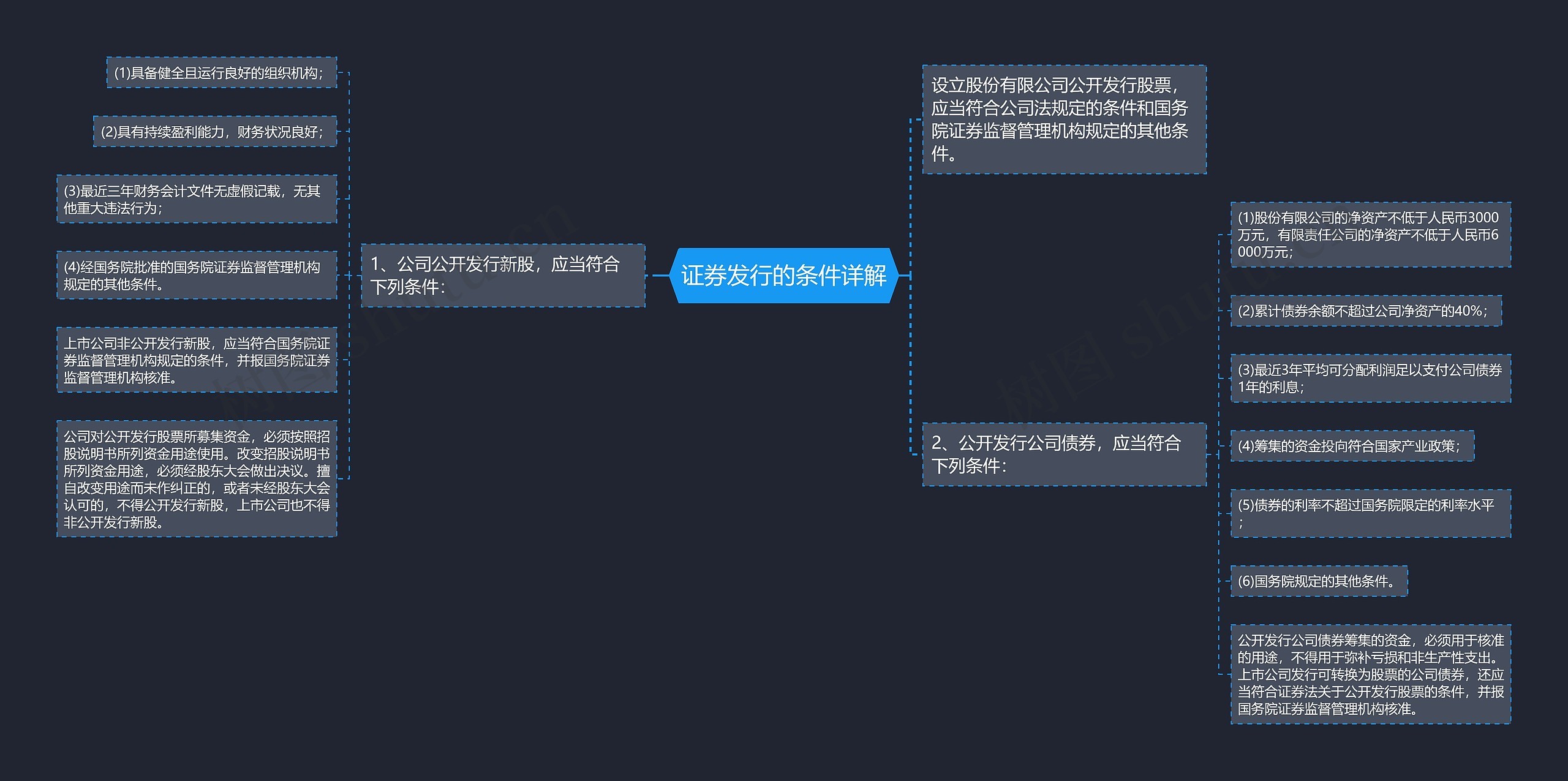 证券发行的条件详解思维导图