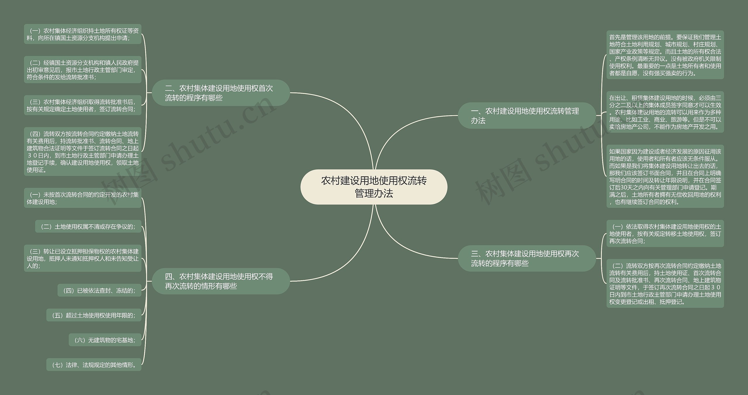 农村建设用地使用权流转管理办法思维导图