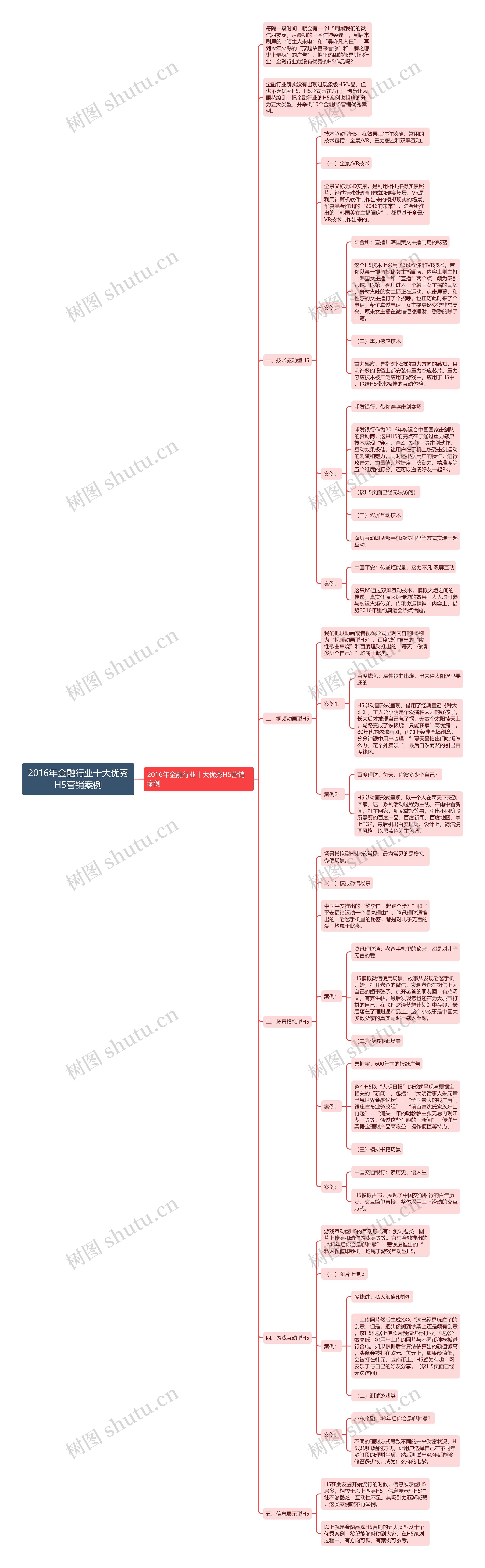 2016年金融行业十大优秀H5营销案例思维导图