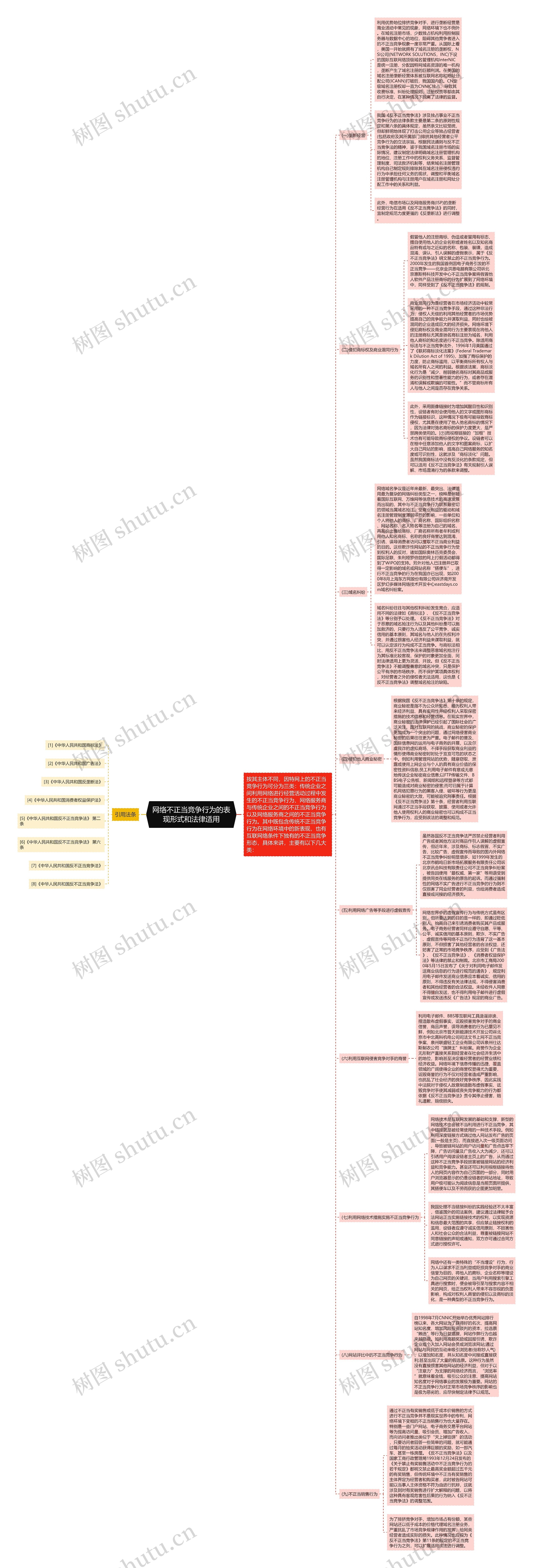 网络不正当竞争行为的表现形式和法律适用思维导图