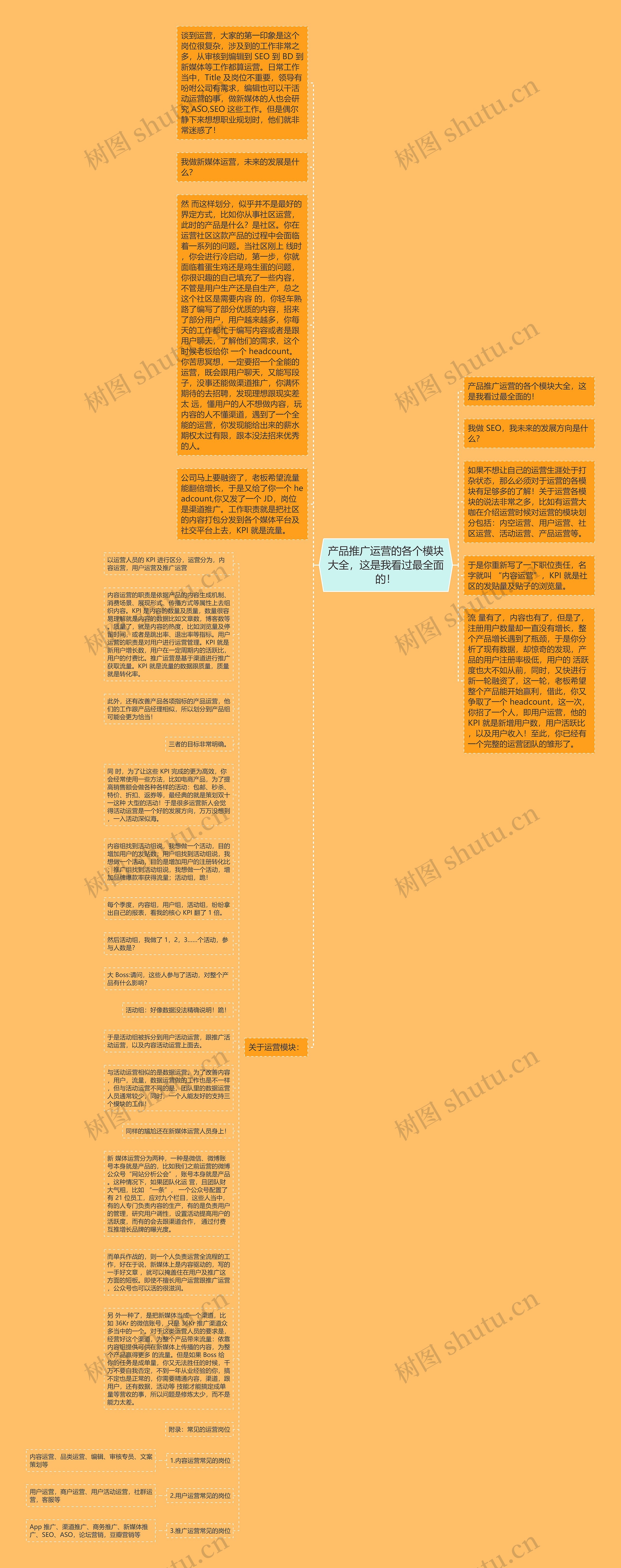 产品推广运营的各个模块大全，这是我看过最全面的！思维导图