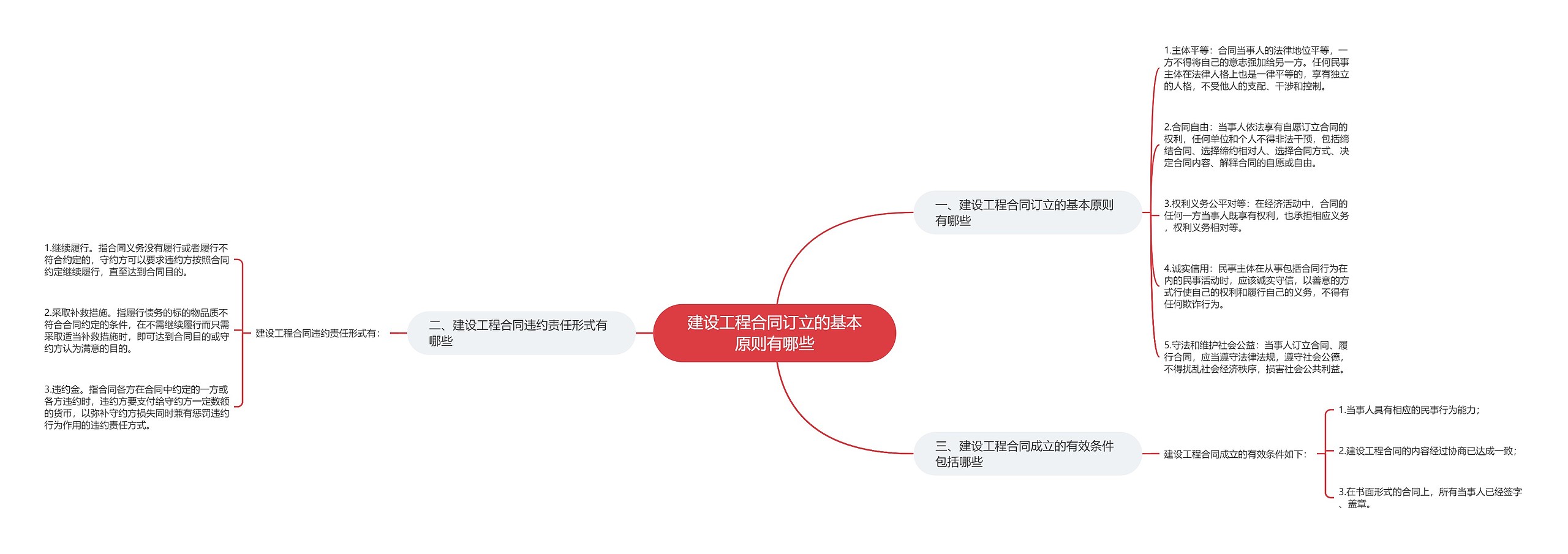 建设工程合同订立的基本原则有哪些思维导图