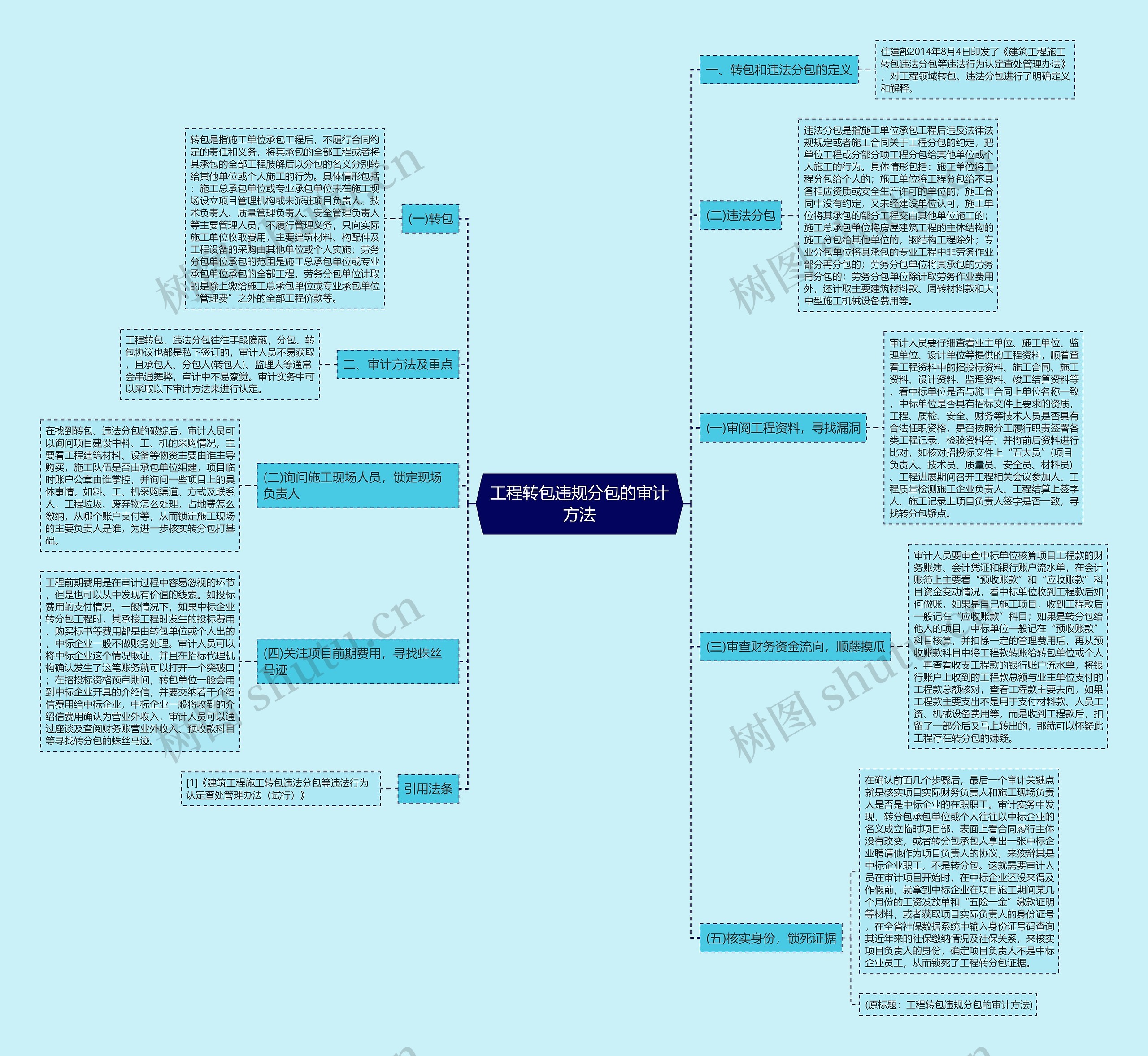 工程转包违规分包的审计方法思维导图