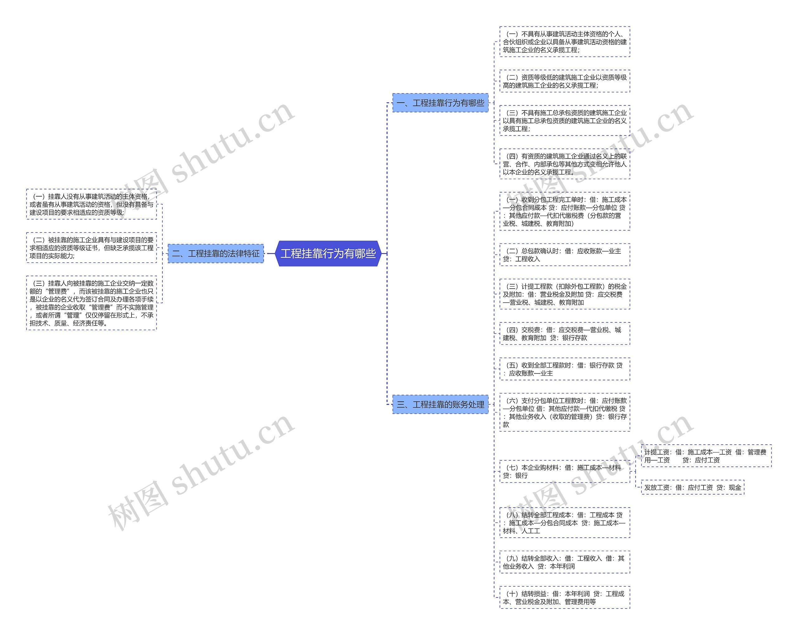 工程挂靠行为有哪些
思维导图