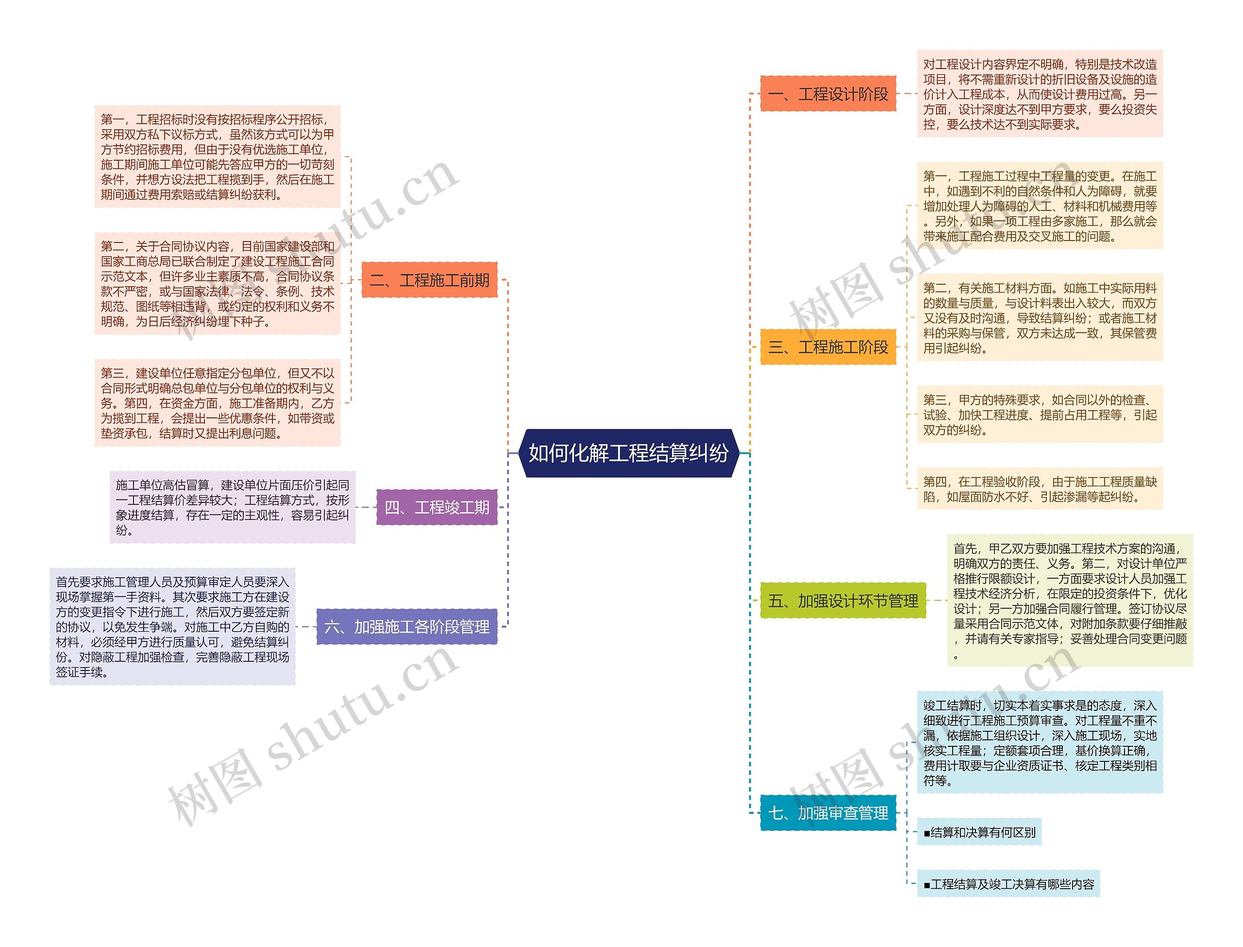 如何化解工程结算纠纷思维导图