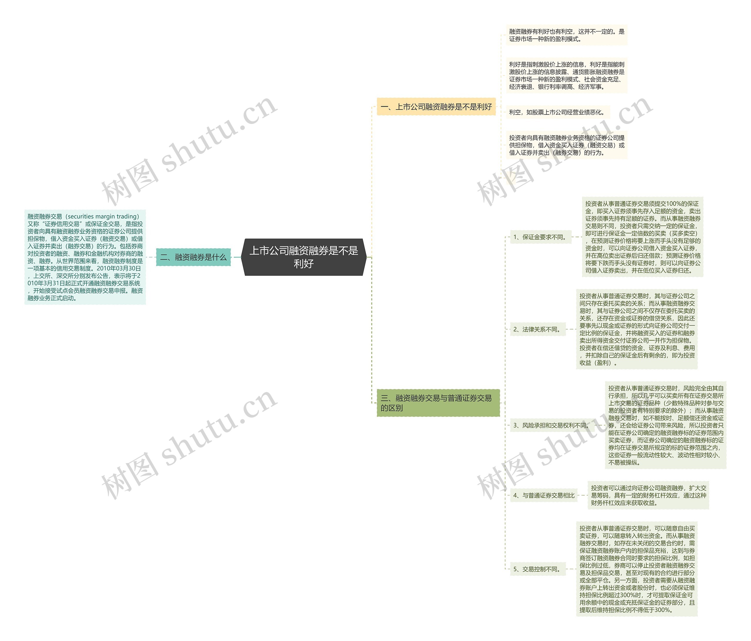 上市公司融资融券是不是利好思维导图