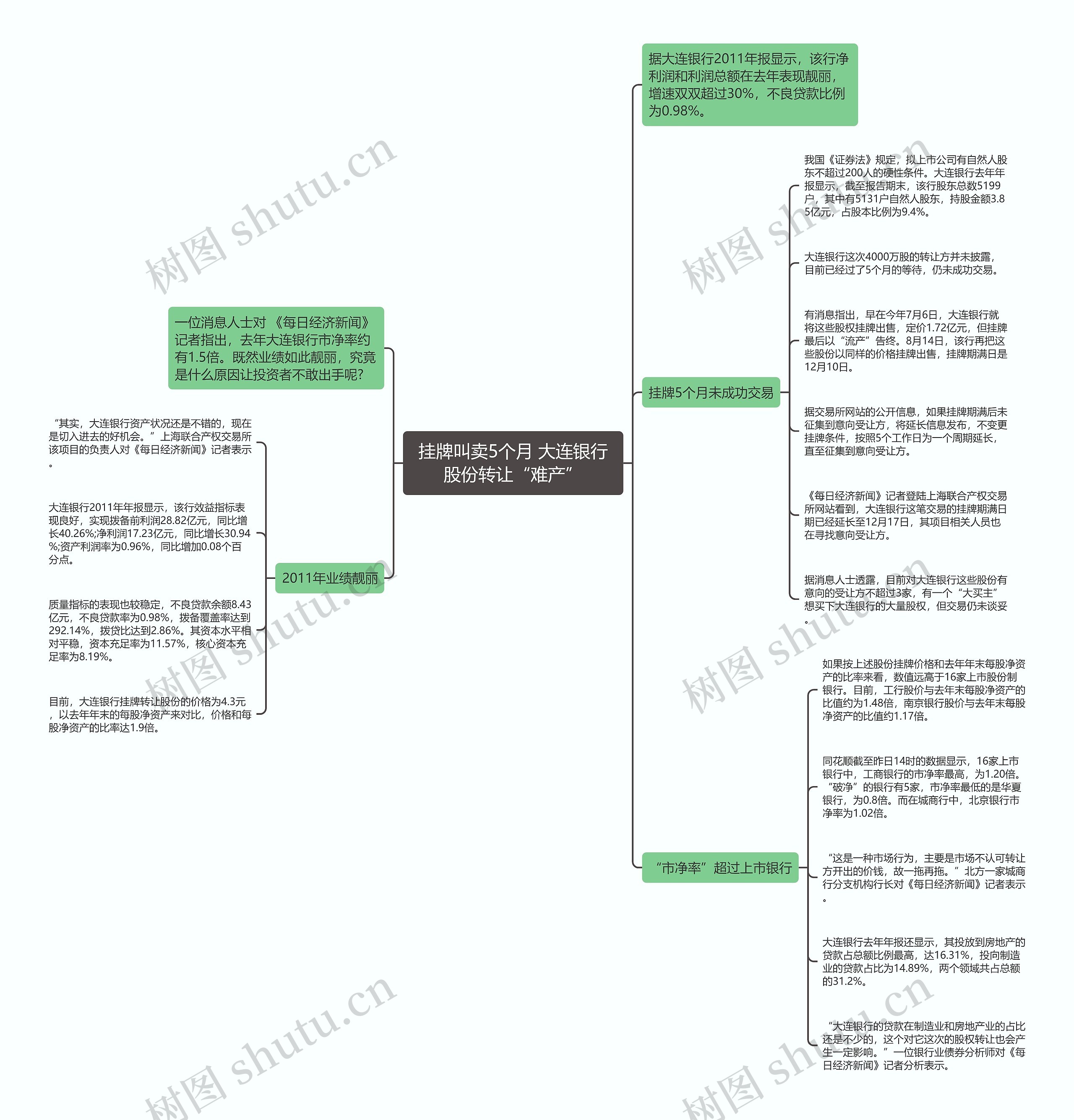 挂牌叫卖5个月 大连银行股份转让“难产”思维导图