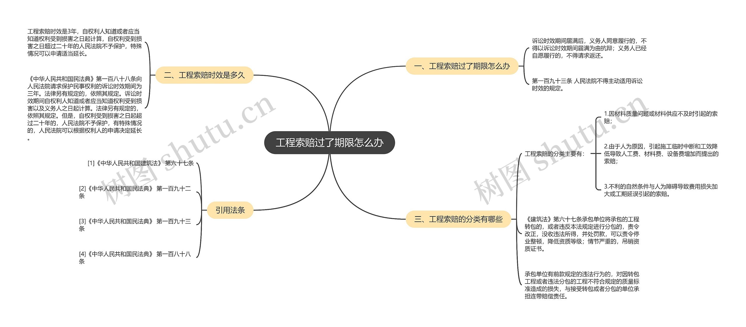 工程索赔过了期限怎么办思维导图