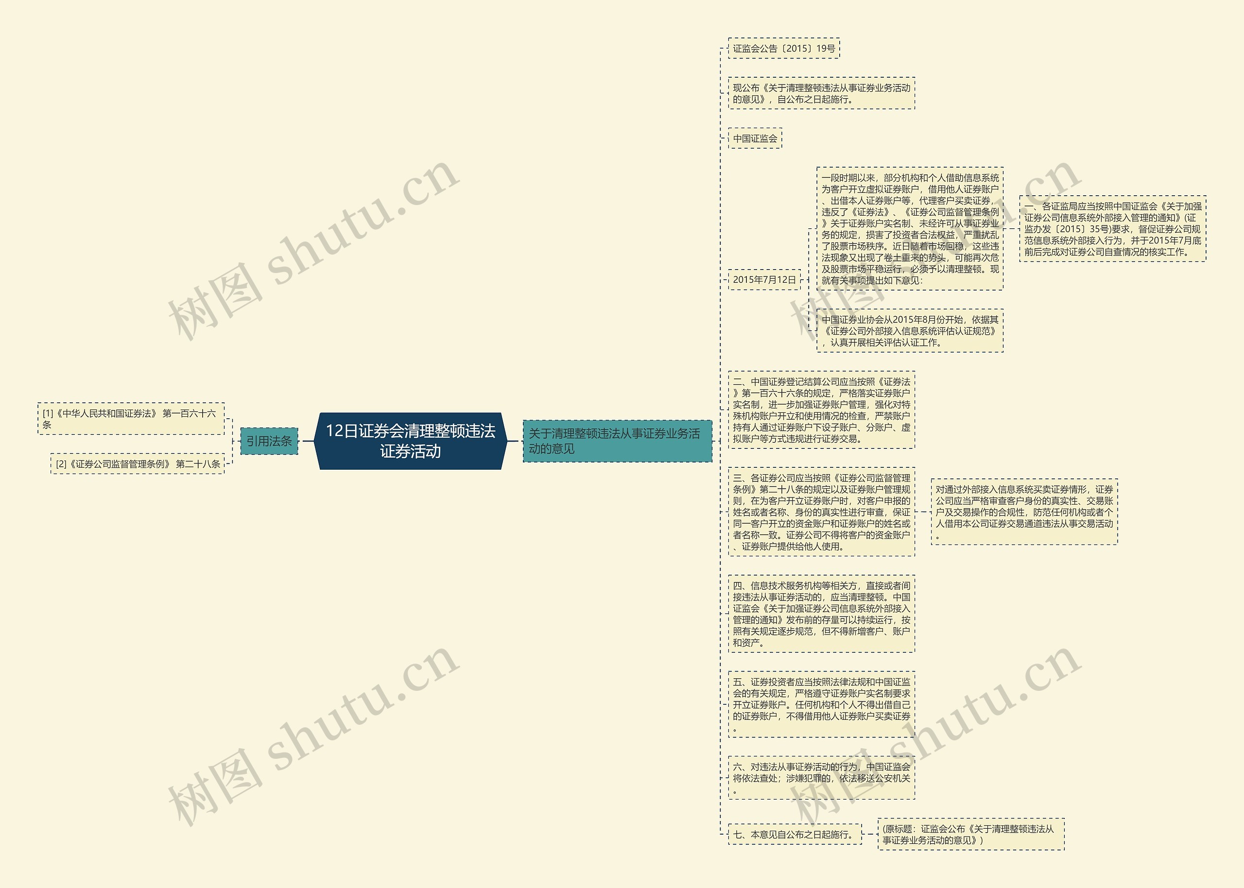 12日证券会清理整顿违法证券活动思维导图
