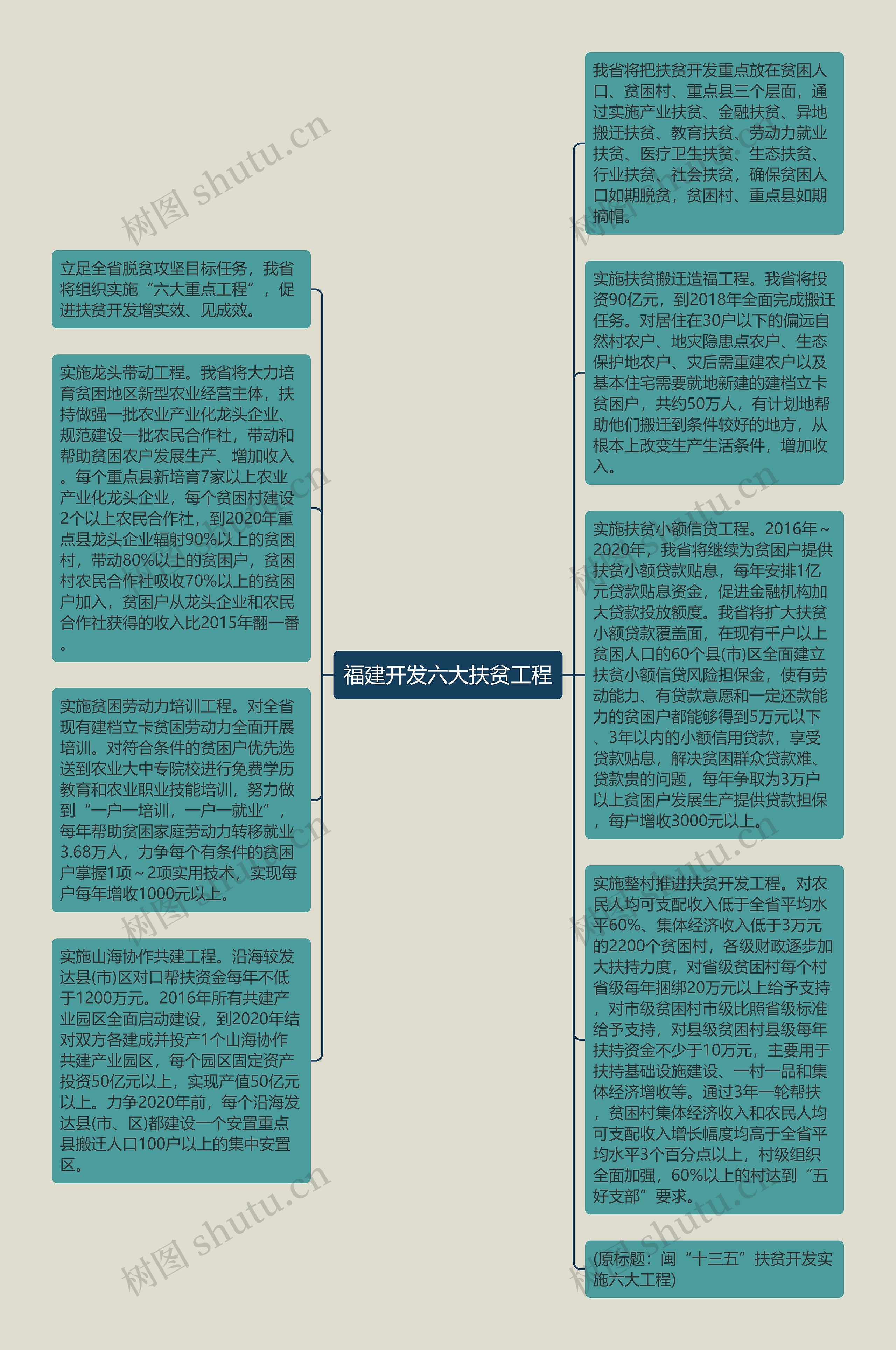 福建开发六大扶贫工程思维导图