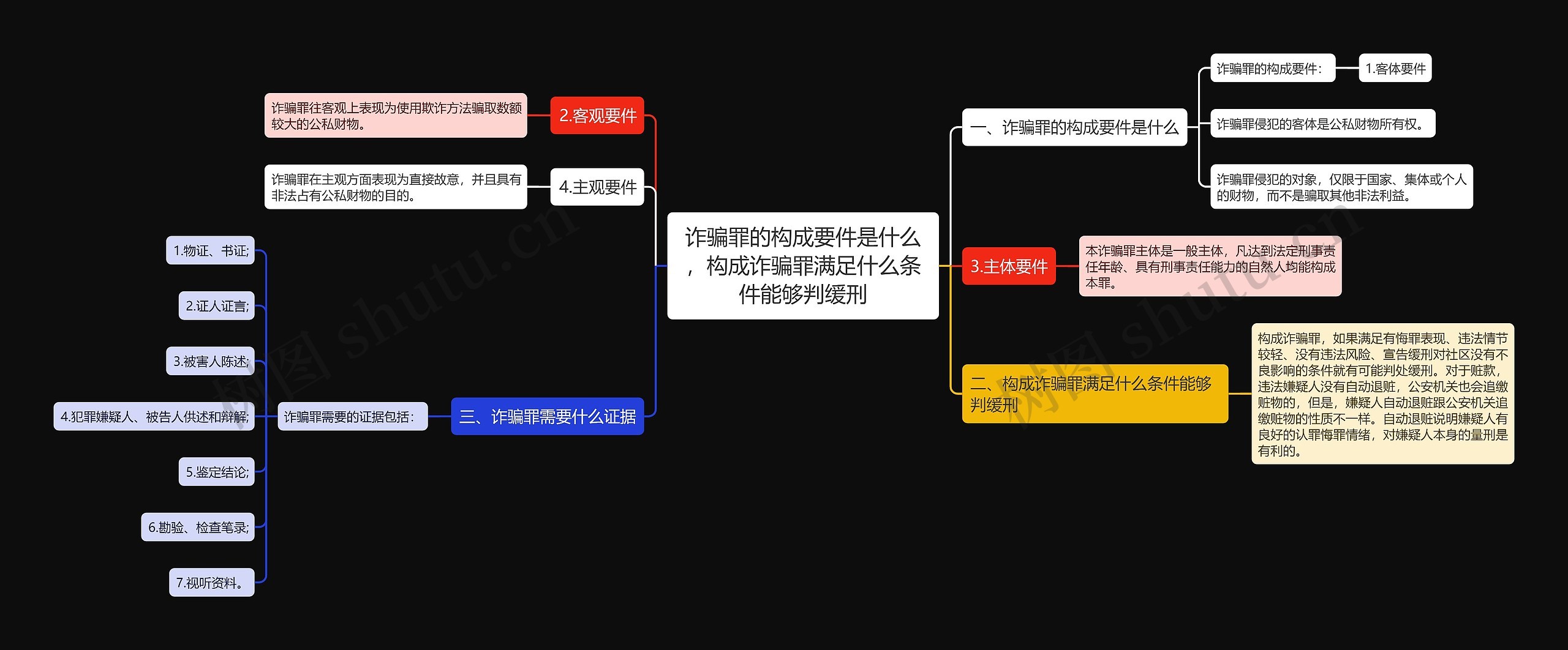 诈骗罪的构成要件是什么，构成诈骗罪满足什么条件能够判缓刑思维导图