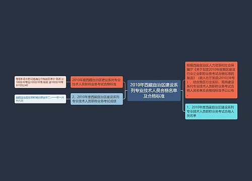 2010年西藏自治区建设系列专业技术人员合格名单及合格标准