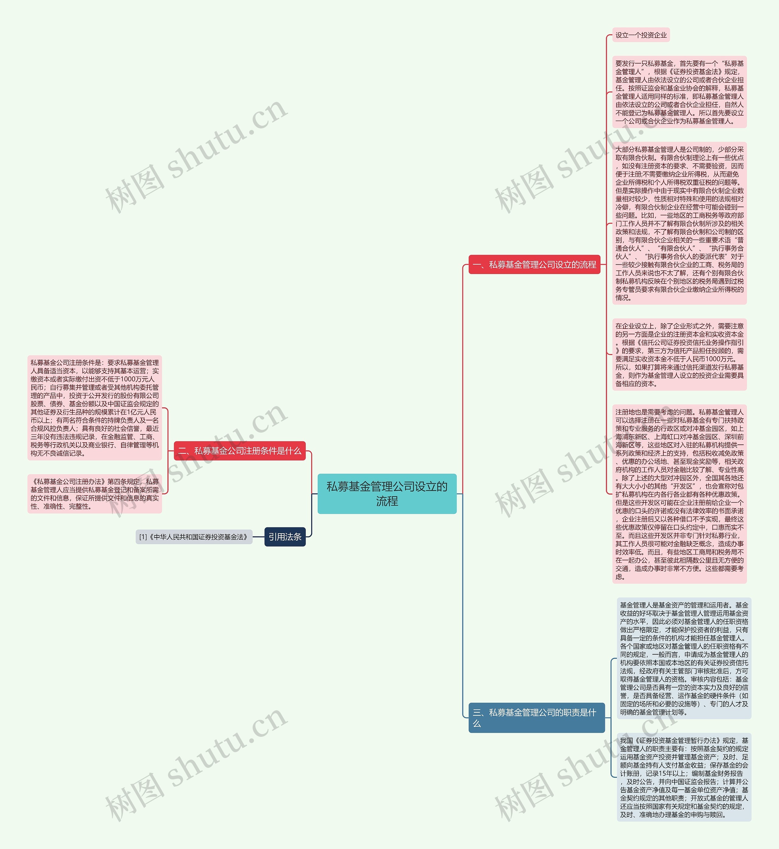 私募基金管理公司设立的流程思维导图