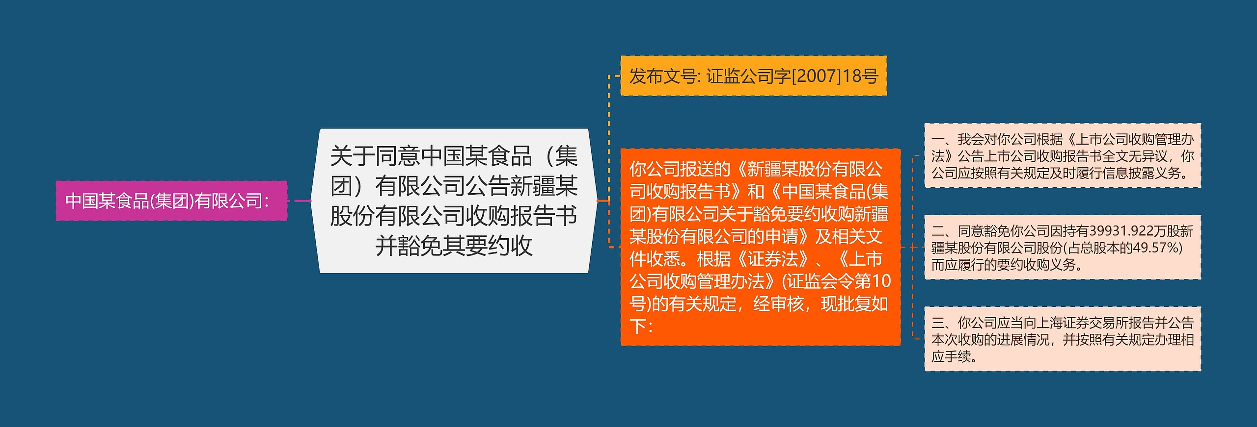 关于同意中国某食品（集团）有限公司公告新疆某股份有限公司收购报告书并豁免其要约收