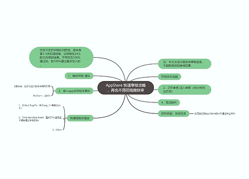 AppStore 快速审核攻略，再也不用花钱做快审