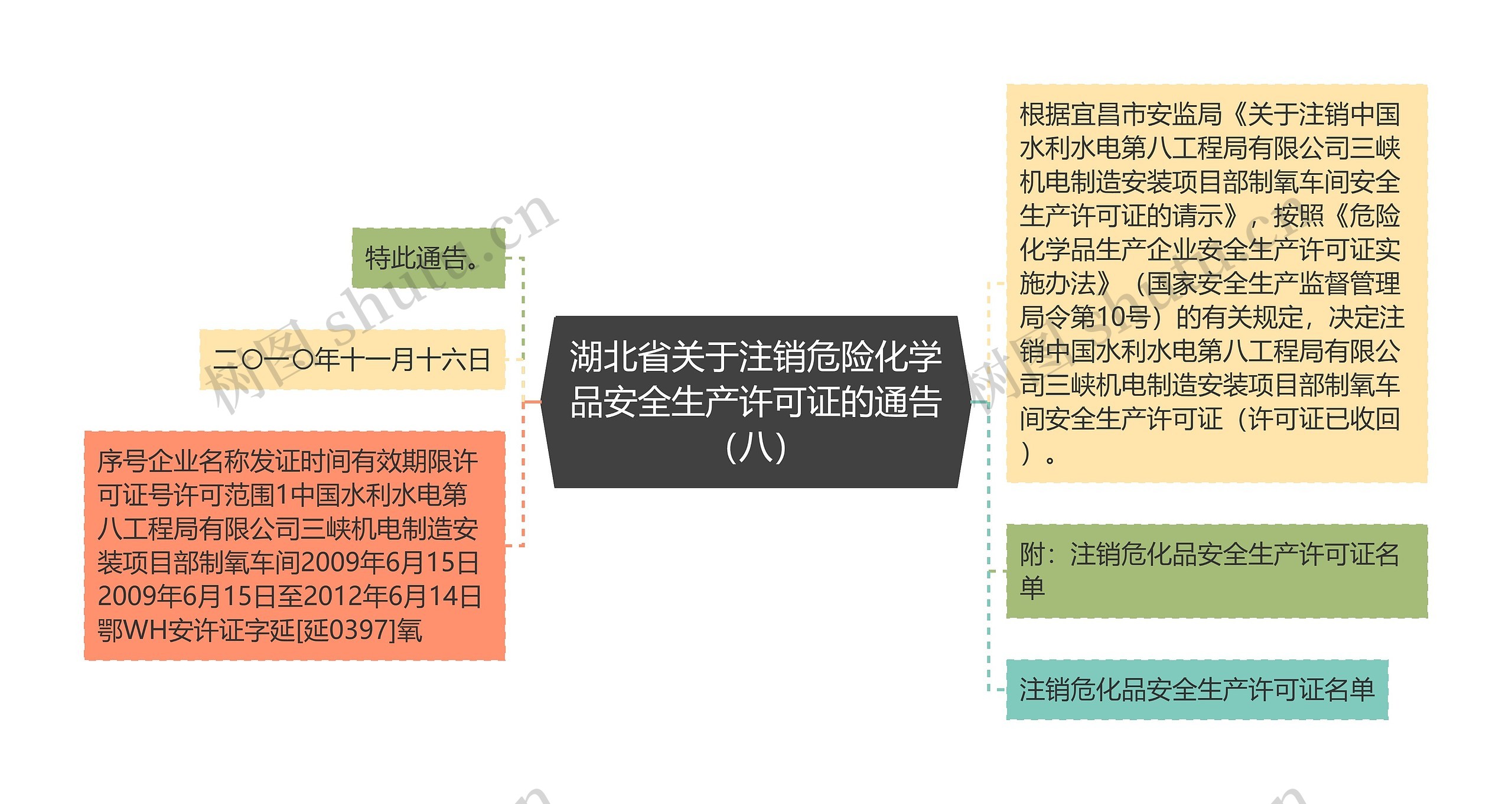 湖北省关于注销危险化学品安全生产许可证的通告（八）