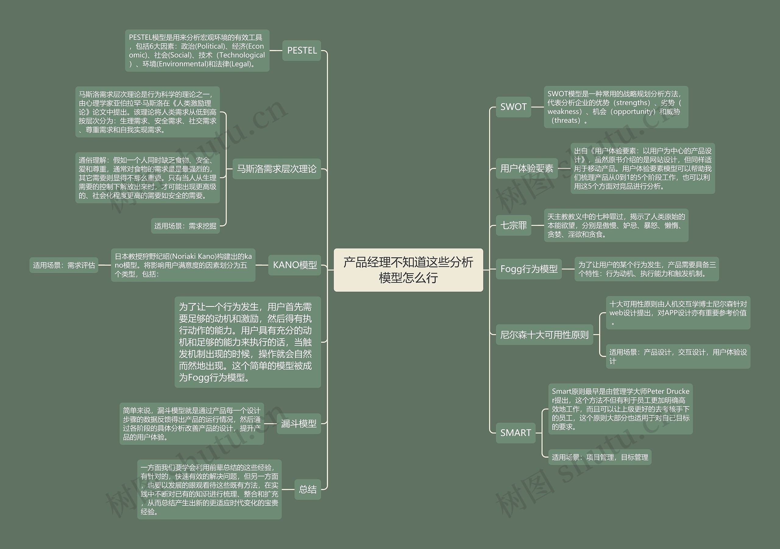 产品经理不知道这些分析模型怎么行思维导图