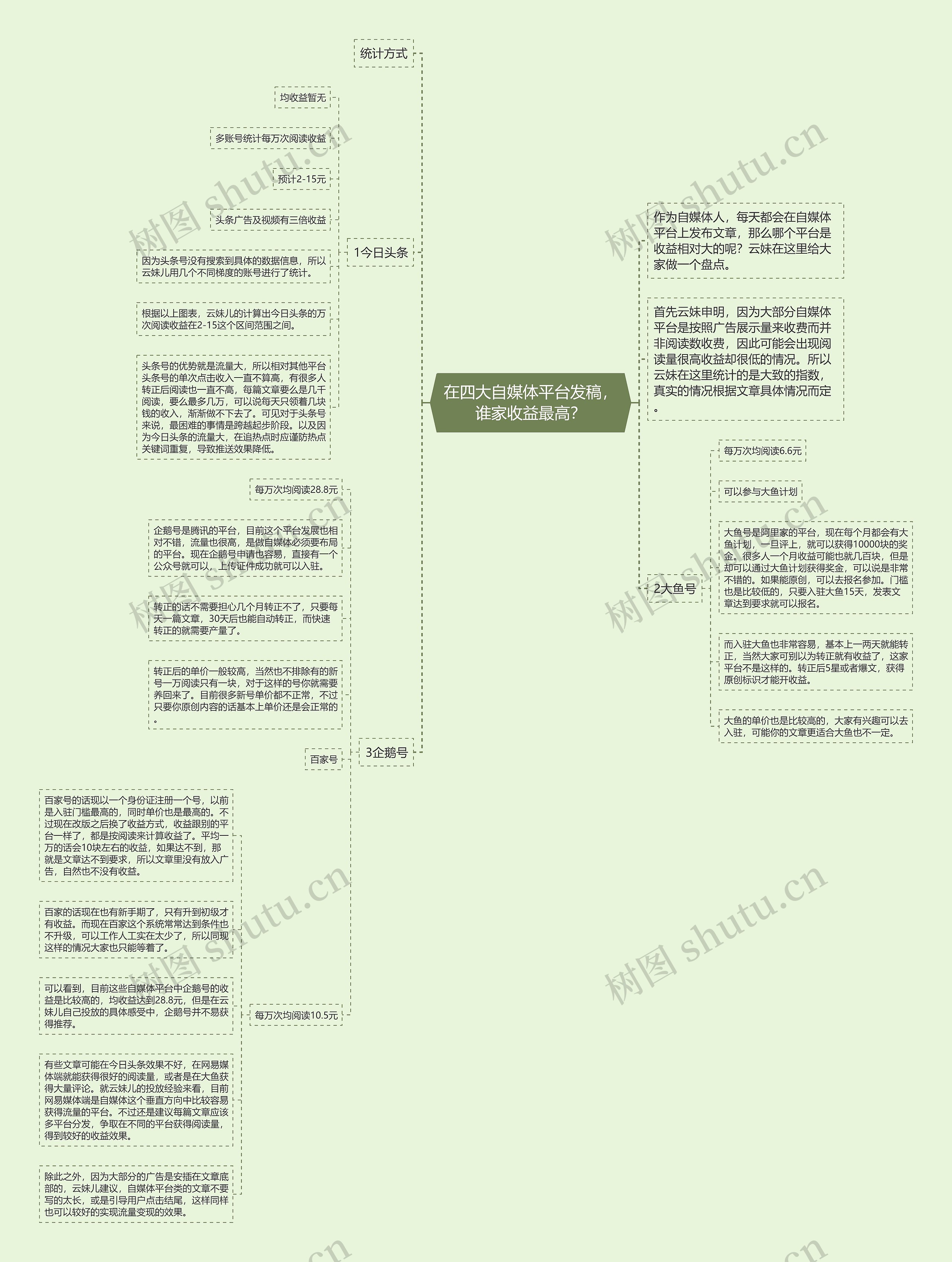 在四大自媒体平台发稿，谁家收益最高？思维导图