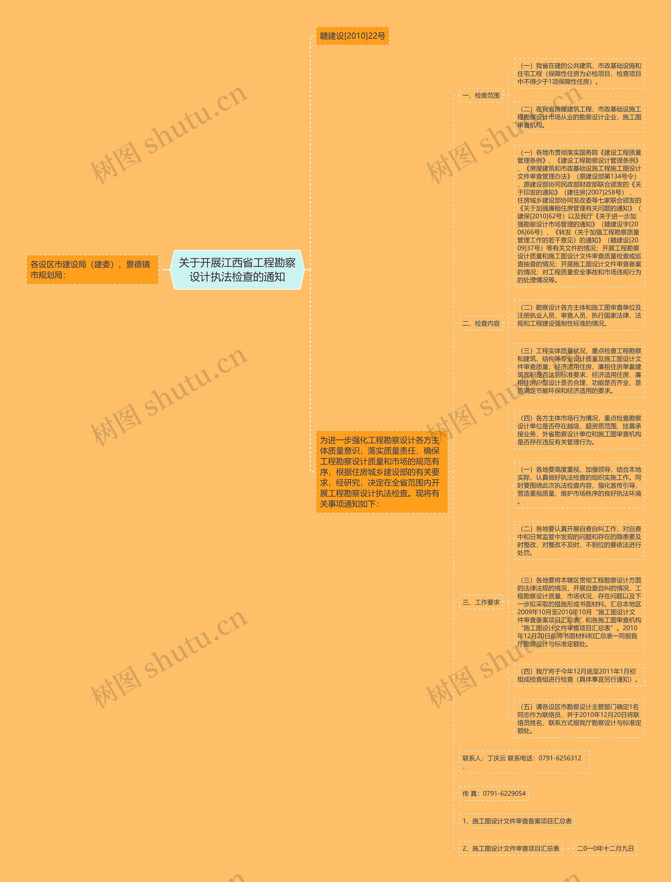 关于开展江西省工程勘察设计执法检查的通知思维导图