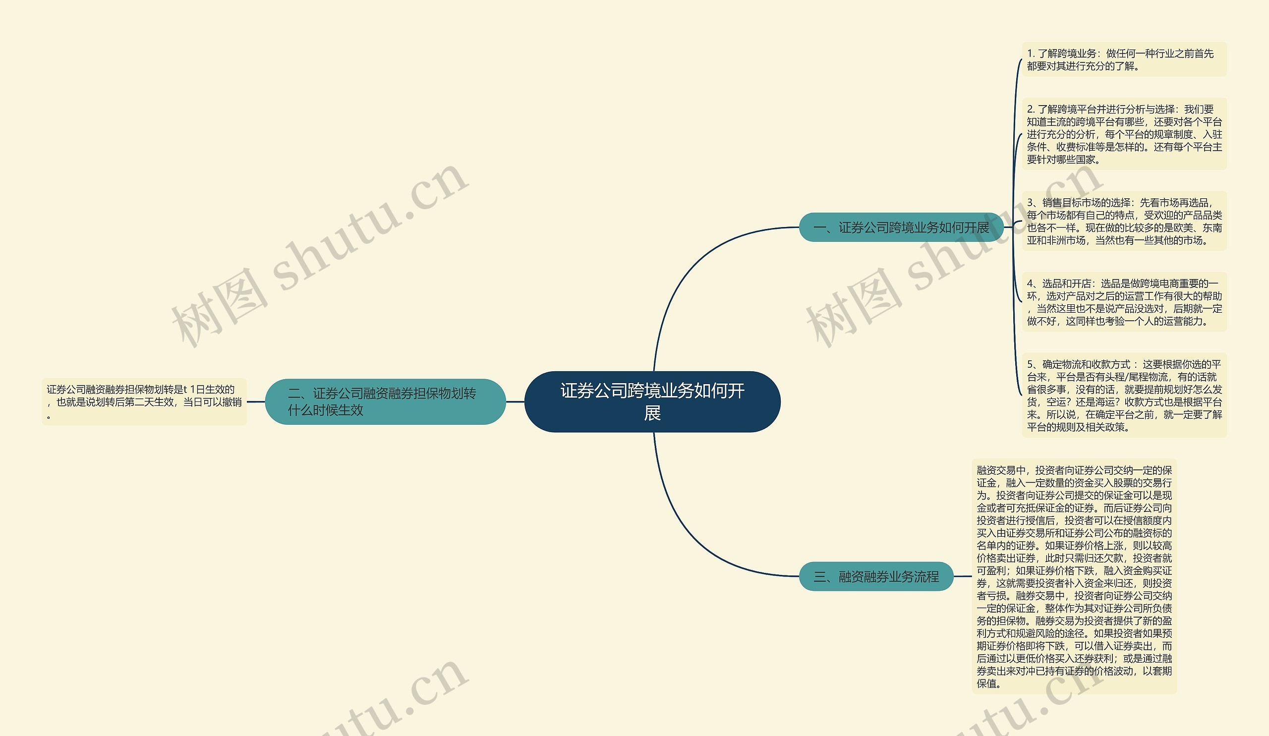 证券公司跨境业务如何开展思维导图