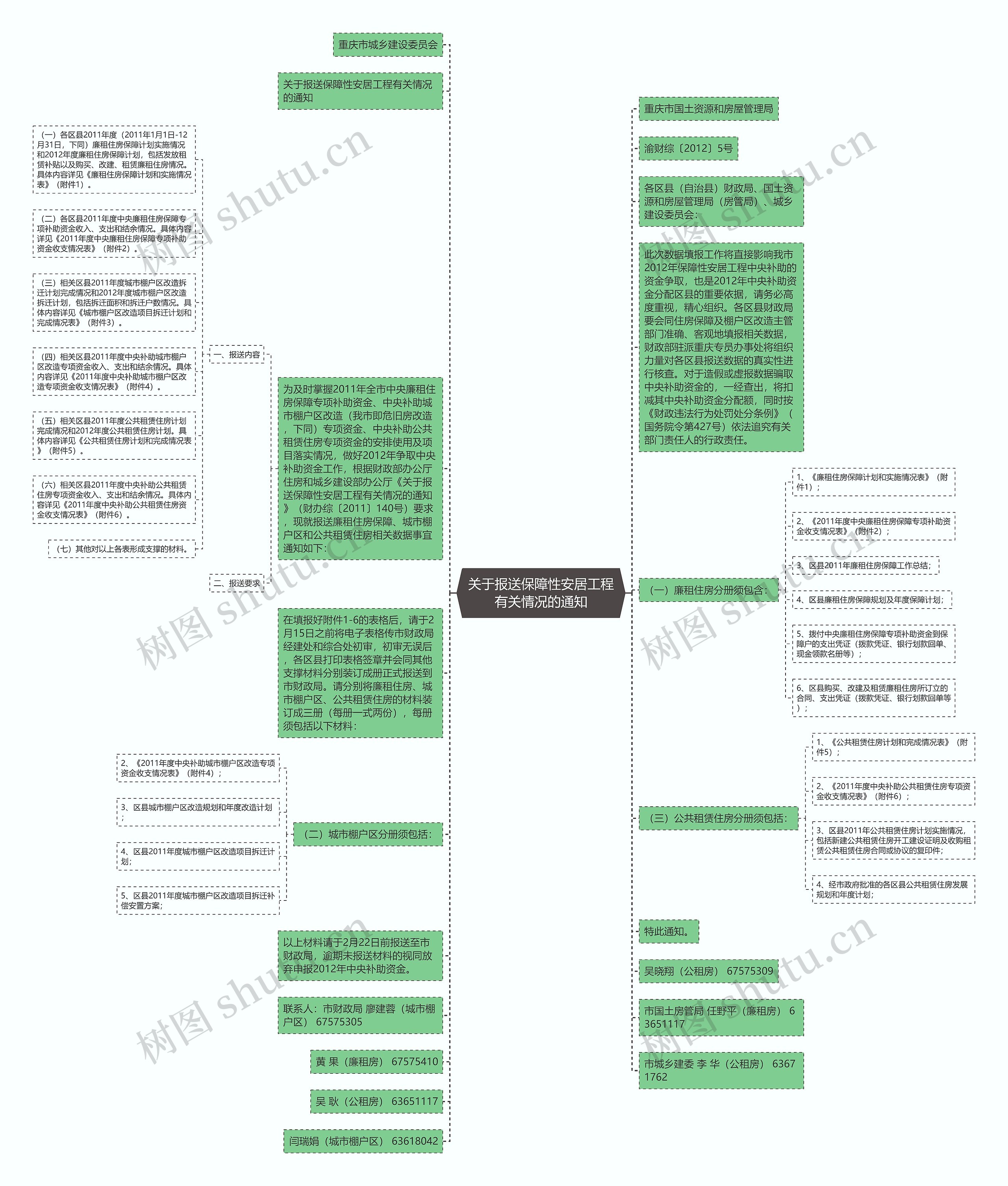 关于报送保障性安居工程有关情况的通知思维导图