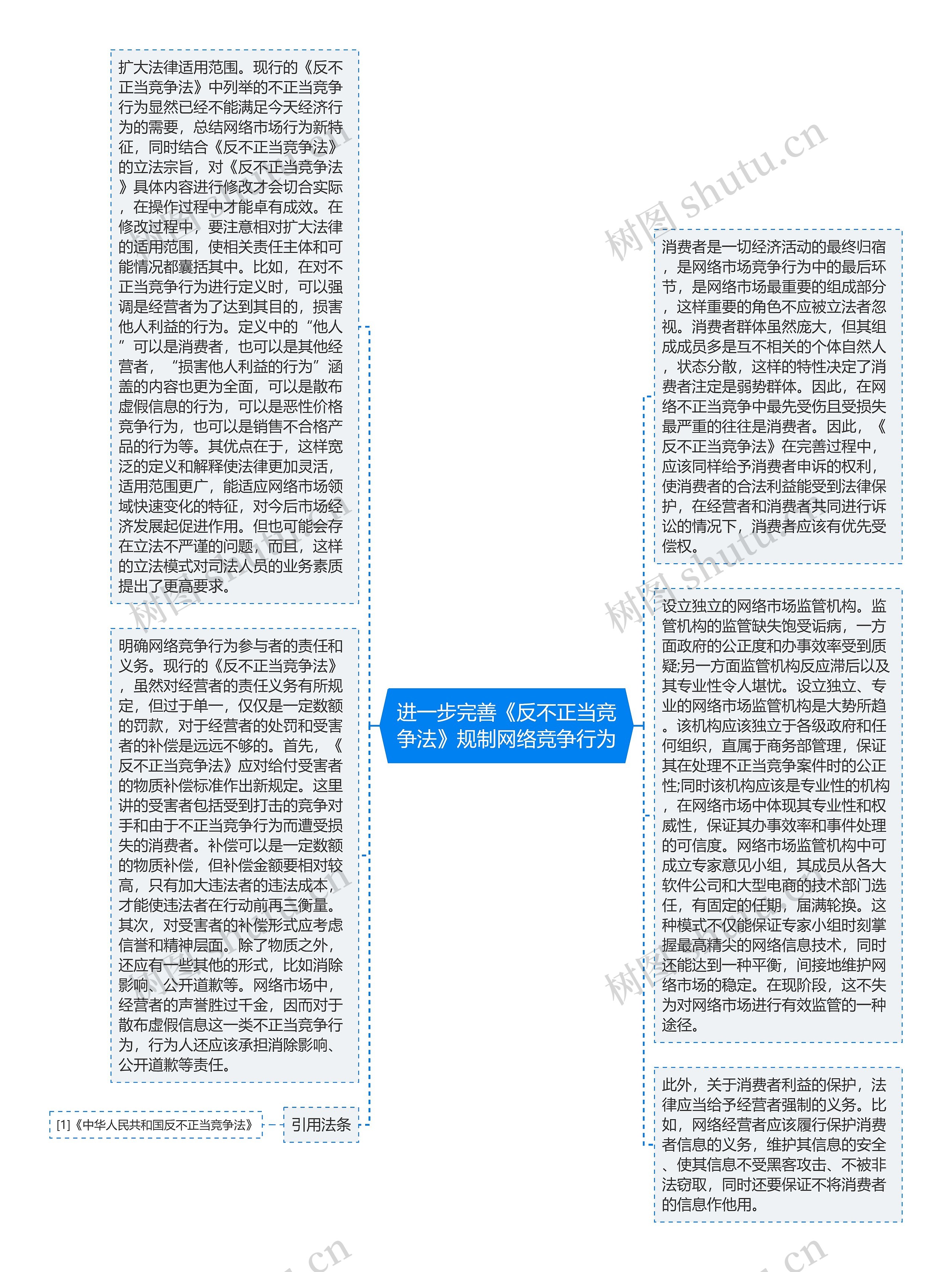 进一步完善《反不正当竞争法》规制网络竞争行为思维导图