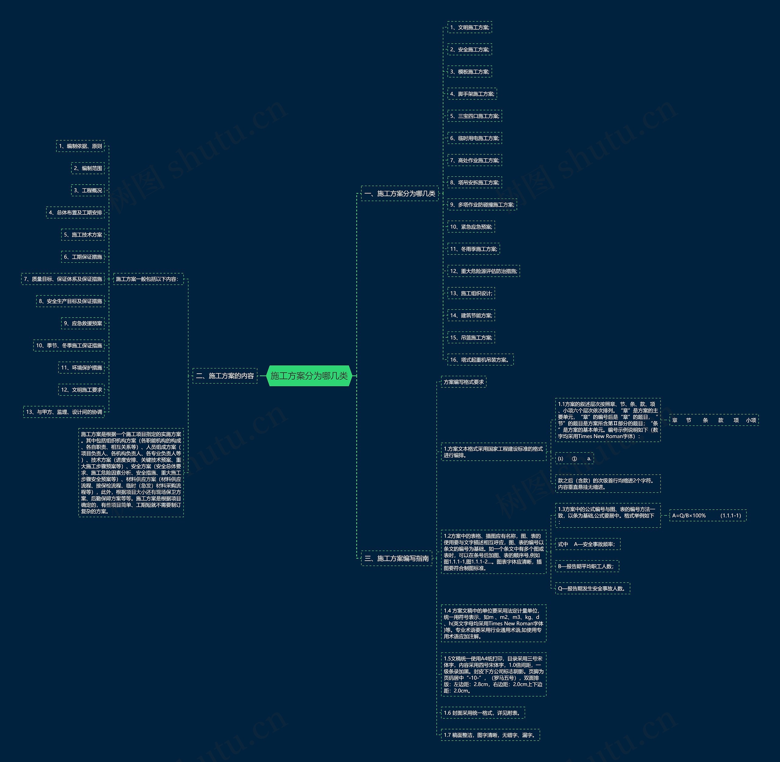 施工方案分为哪几类思维导图