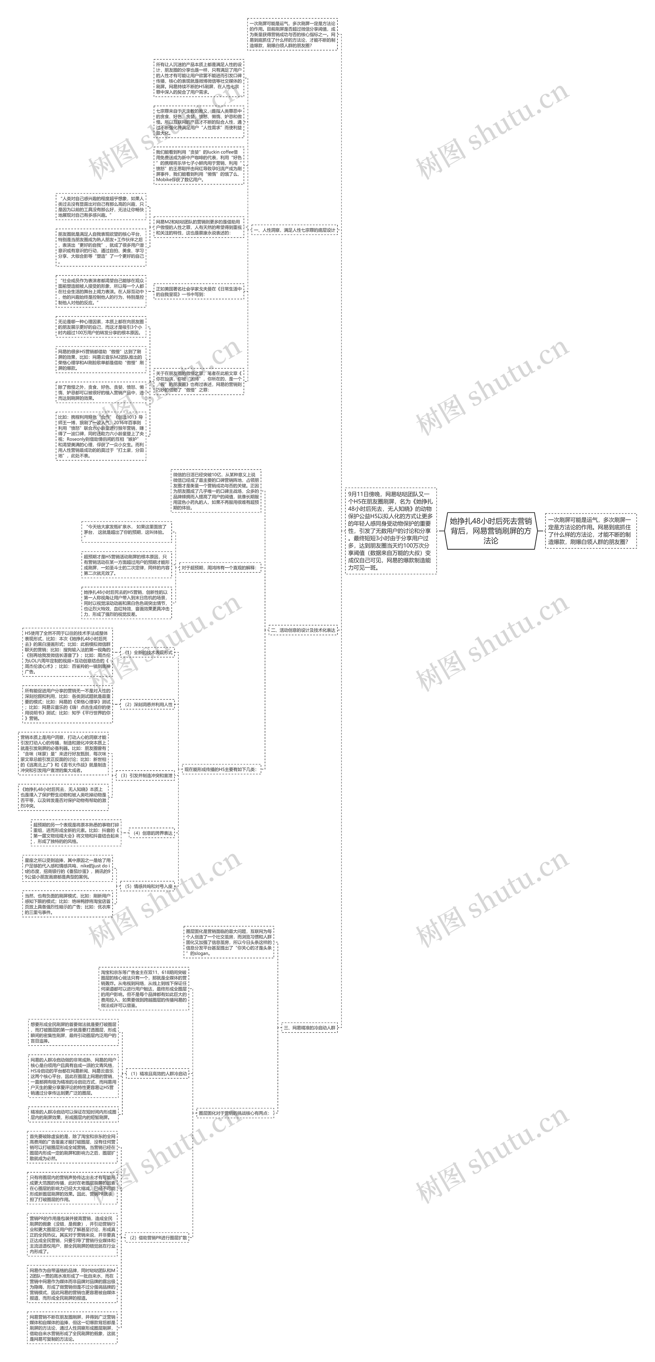 她挣扎48小时后死去营销背后，网易营销刷屏的方法论思维导图