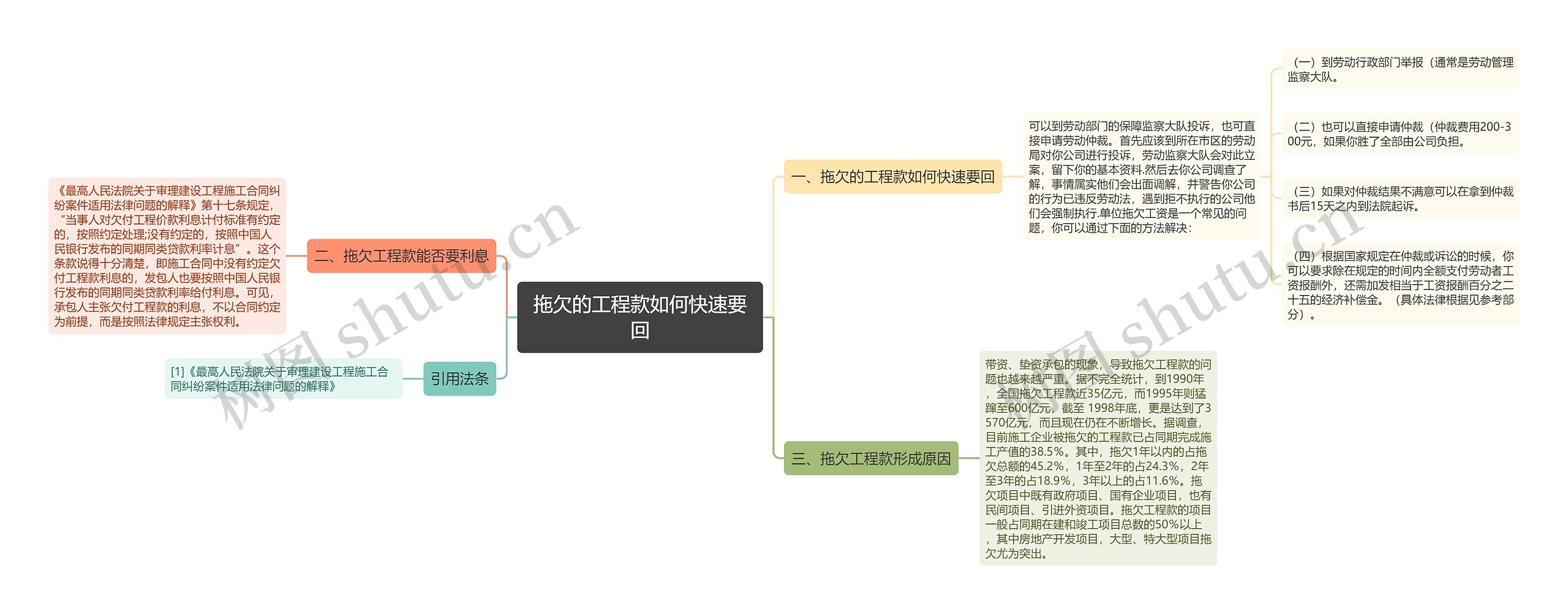 拖欠的工程款如何快速要回思维导图