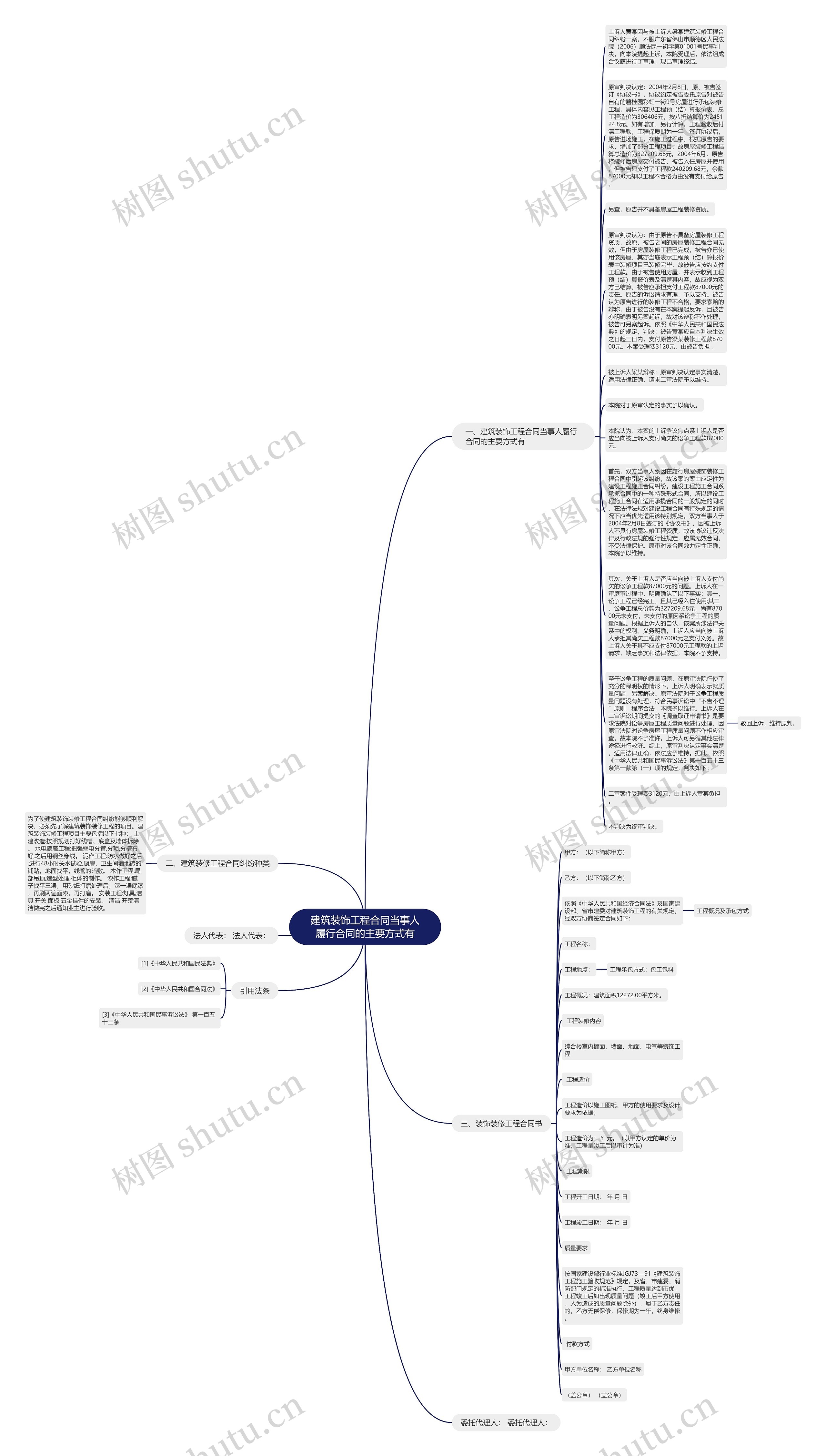 建筑装饰工程合同当事人履行合同的主要方式有思维导图