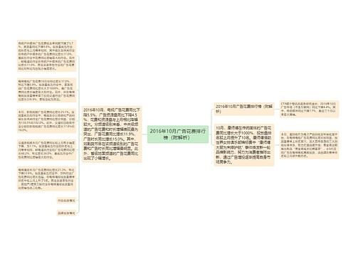 2016年10月广告花费排行榜（附解析）